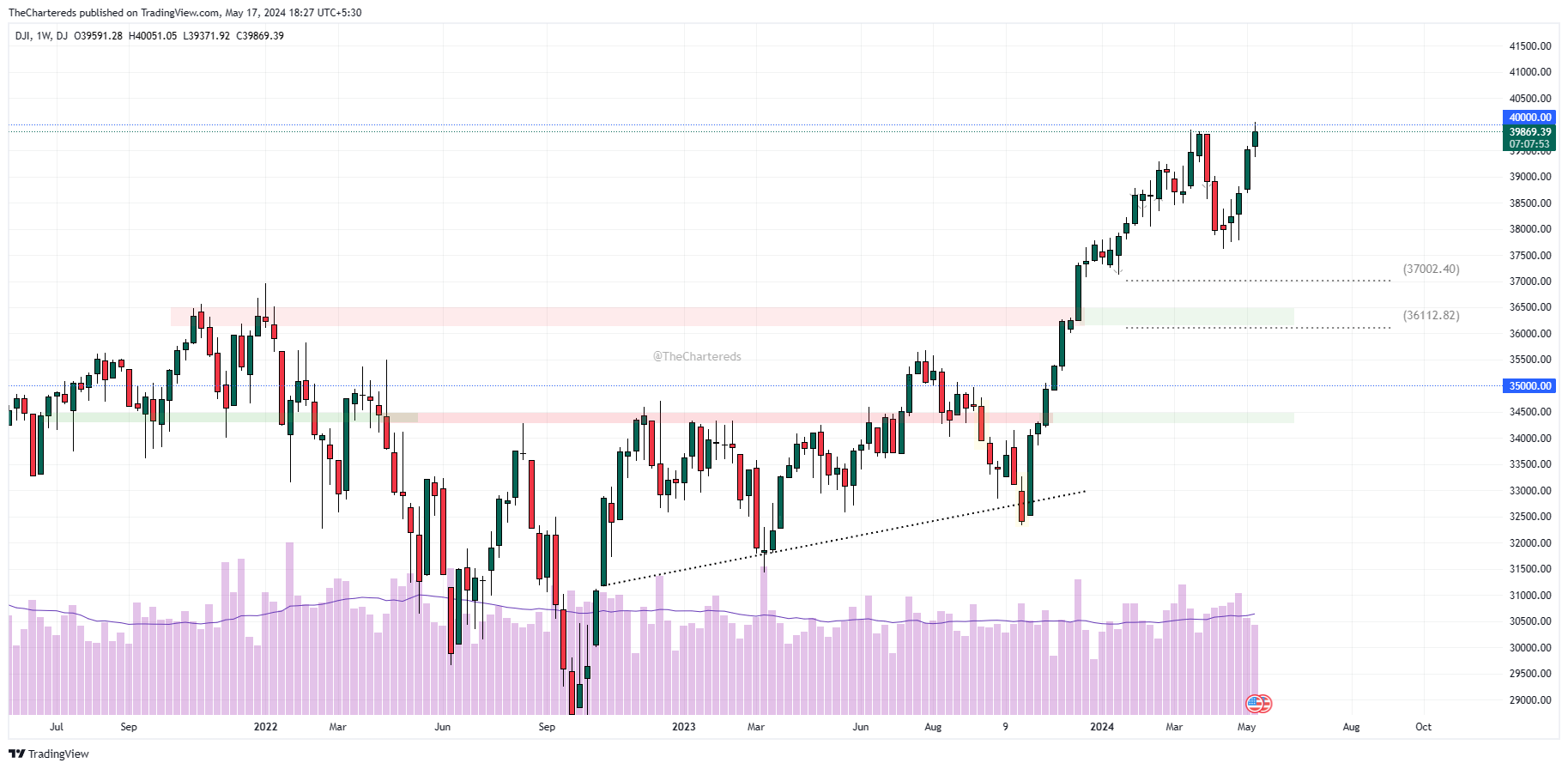 DJ:DJI Chart Image by TheChartereds