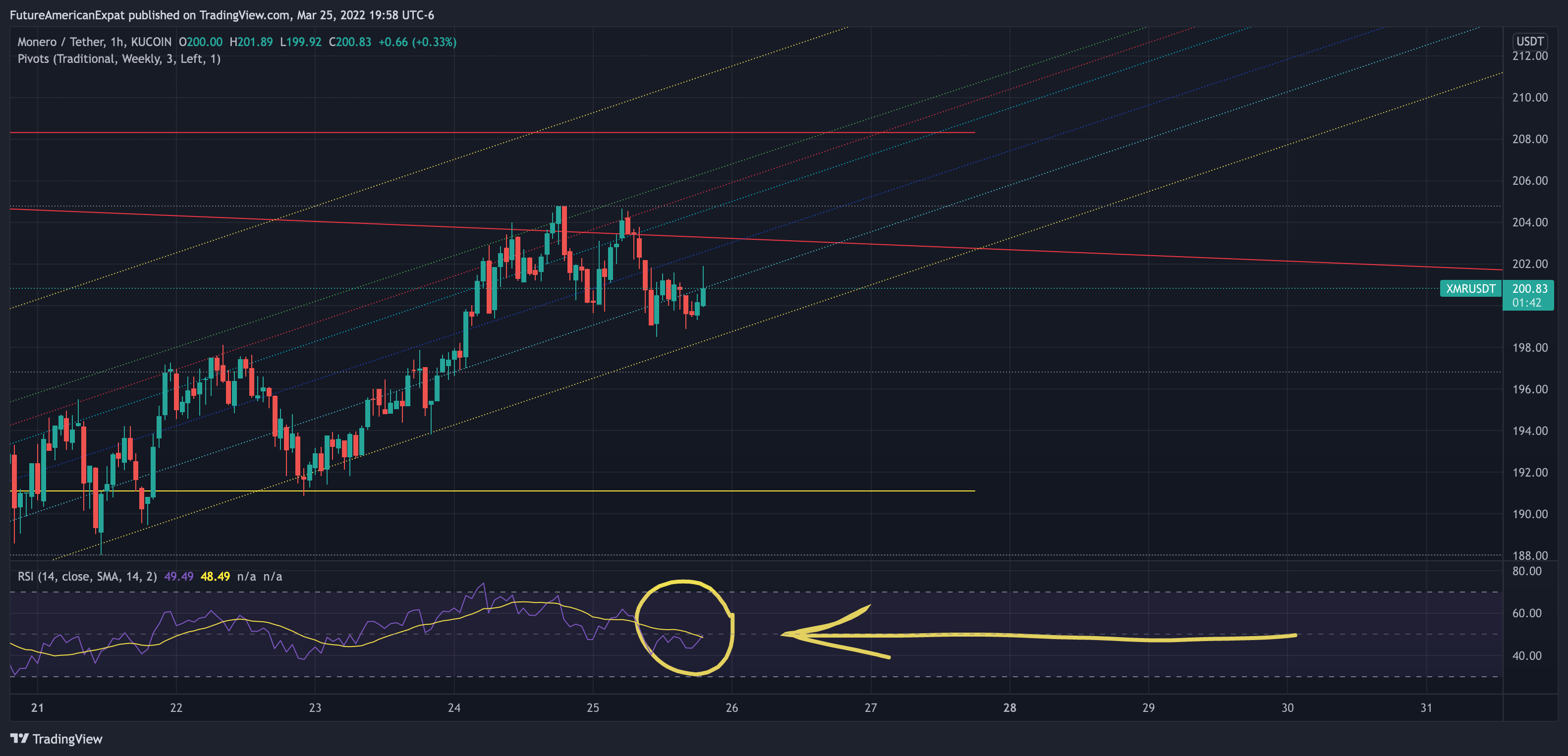 KUCOIN:XMRUSDT Chart Image by FutureAmericanExpat