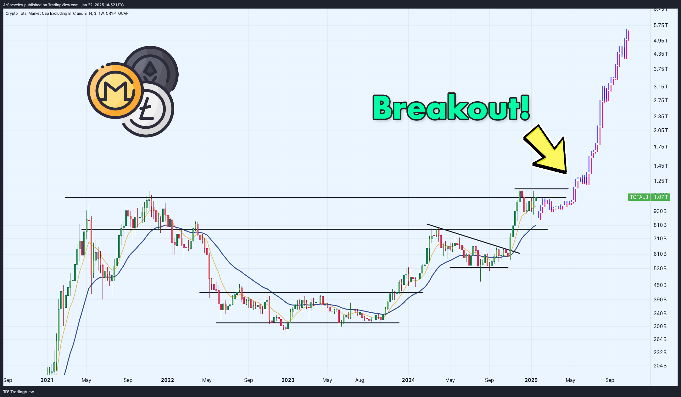 CRYPTOCAP:TOTAL3 Chart Image by ArShevelev