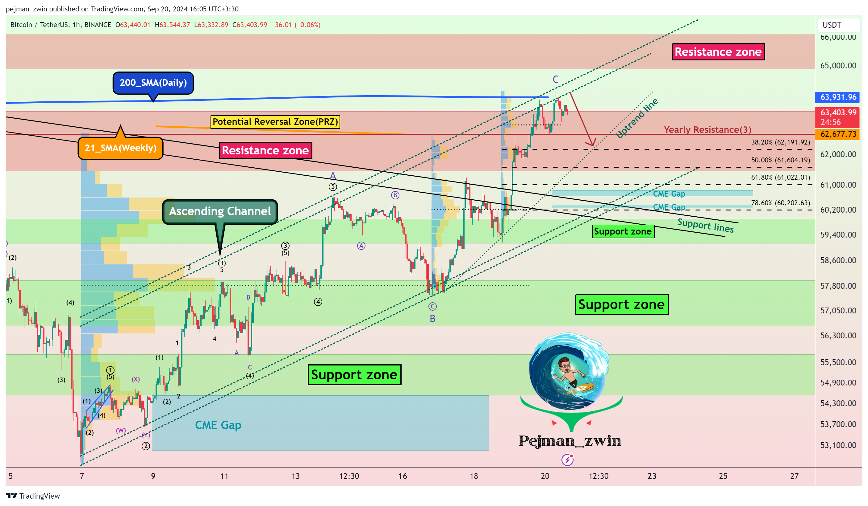 BINANCE:BTCUSDT Chart Image by pejman_zwin