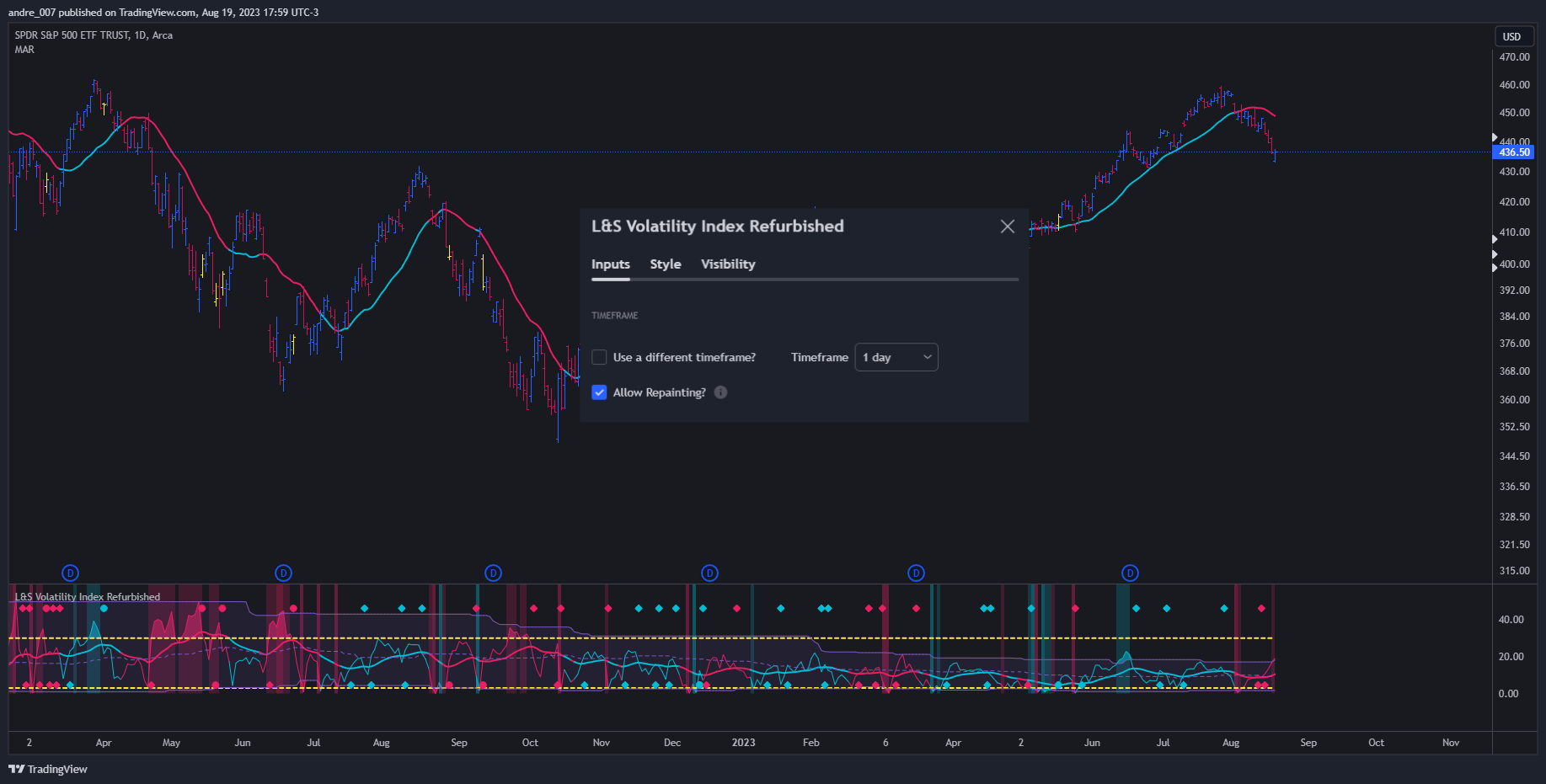 AMEX:SPY Chart Image by andre_007