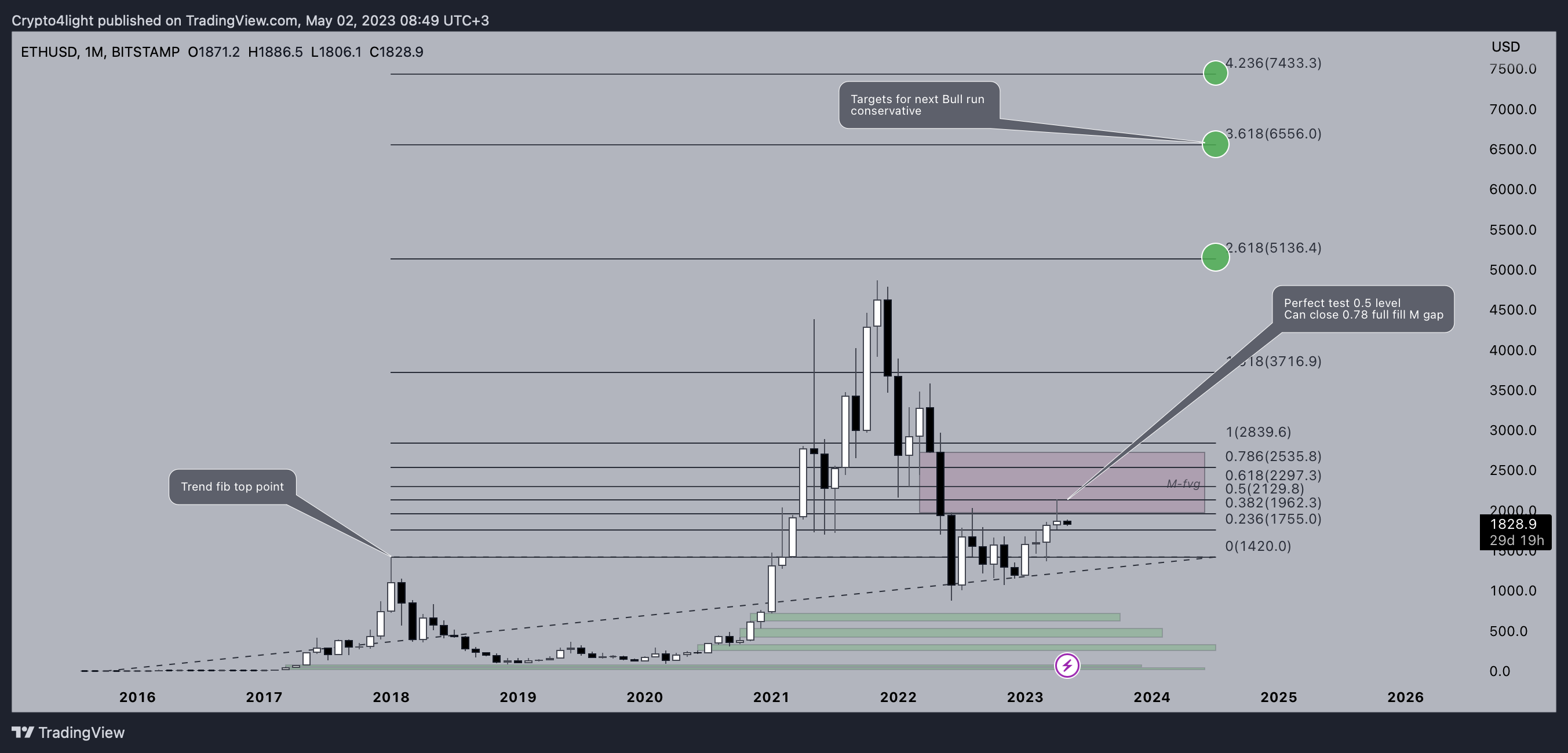 BITSTAMP:ETHUSD Chart Image by Crypto4light
