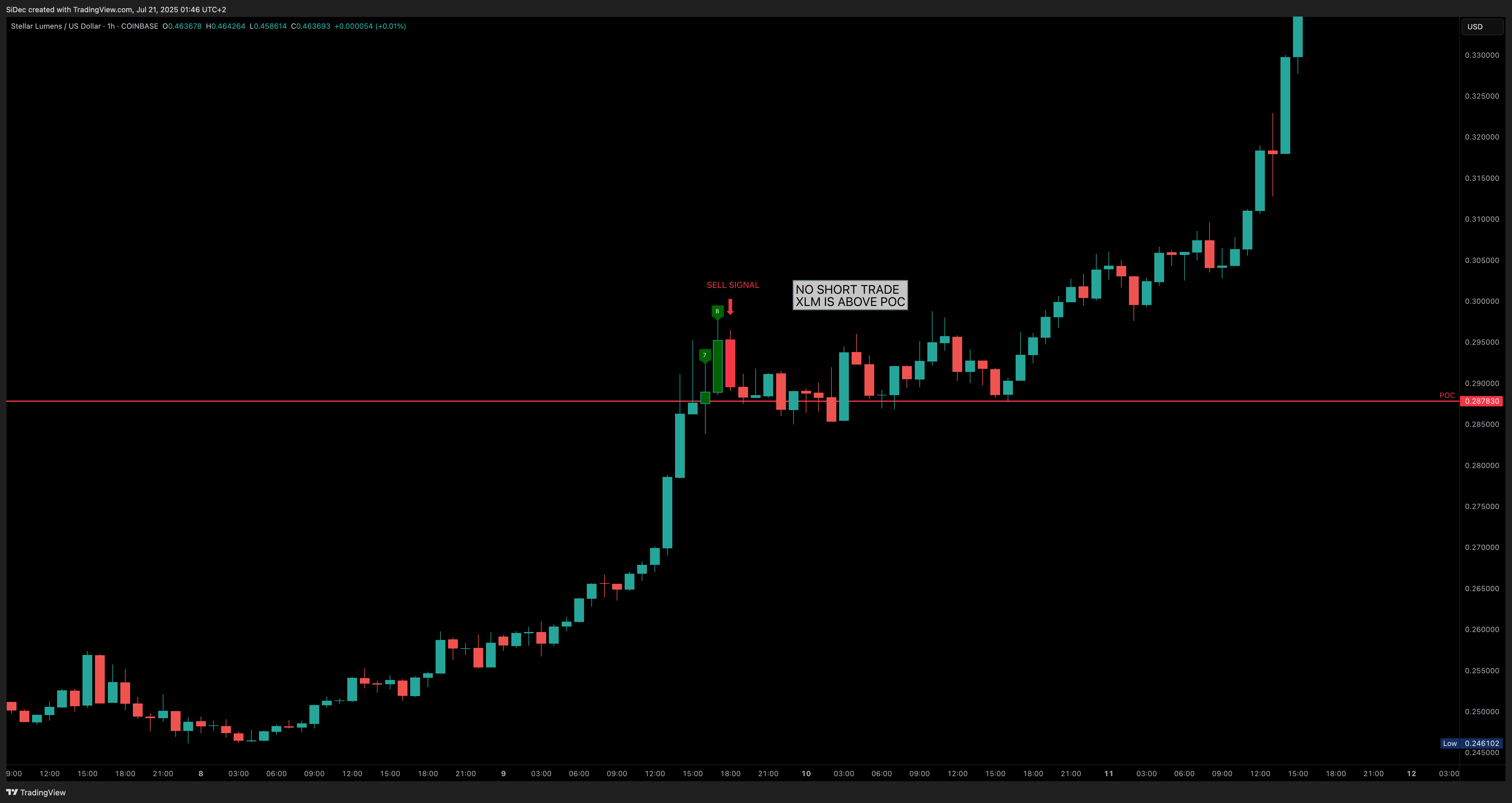 COINBASE:XLMUSD Chart Image by SiDec