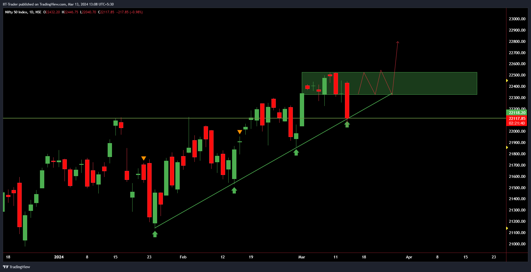 NSE:NIFTY Chart Image by IIT-Trader