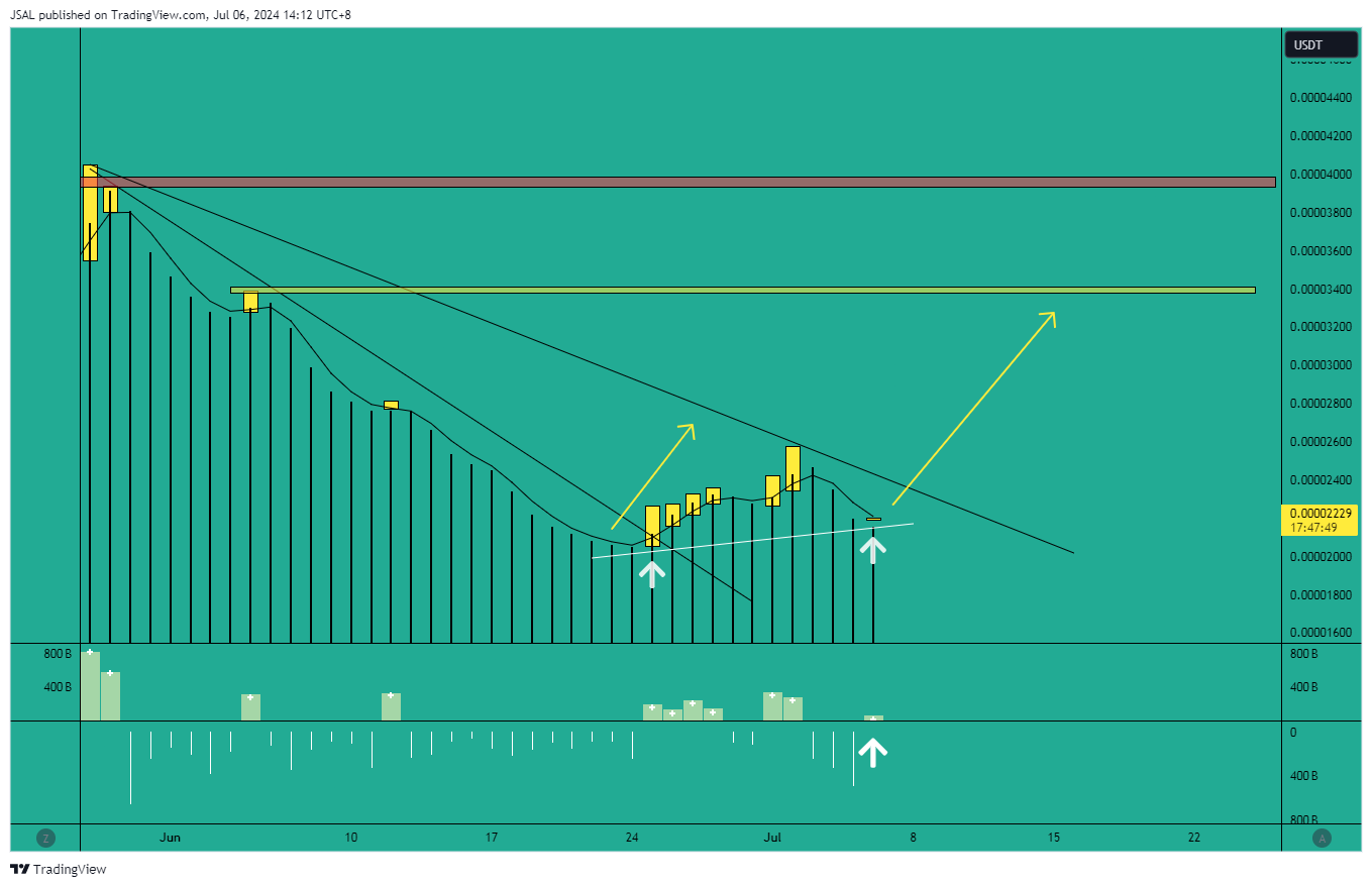 GATEIO:BONKUSDT Chart Image by JSAL