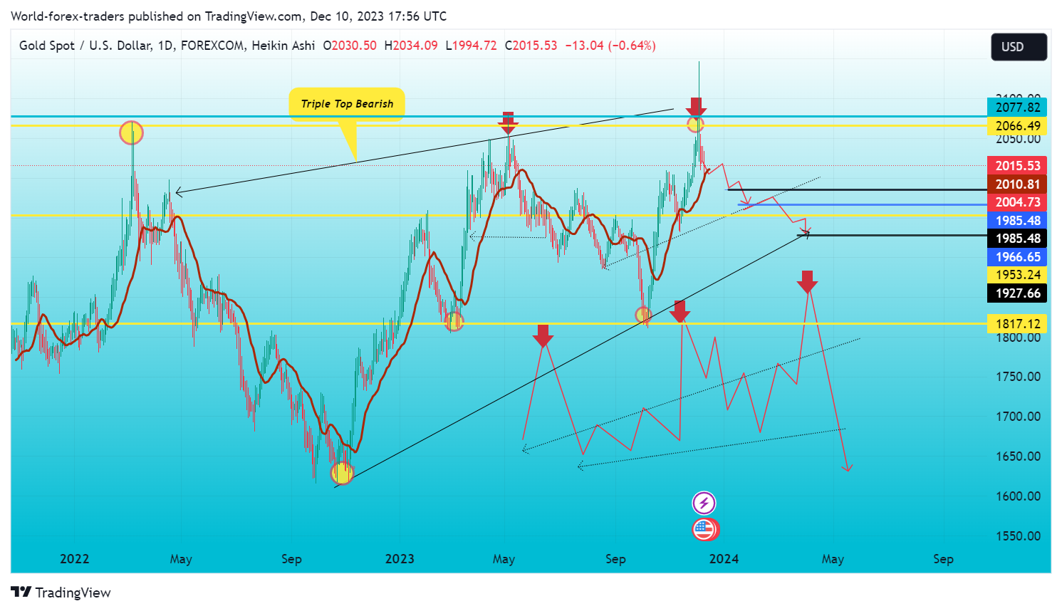 FOREXCOM:XAUUSD Chart Image by SMC-Trading-Point