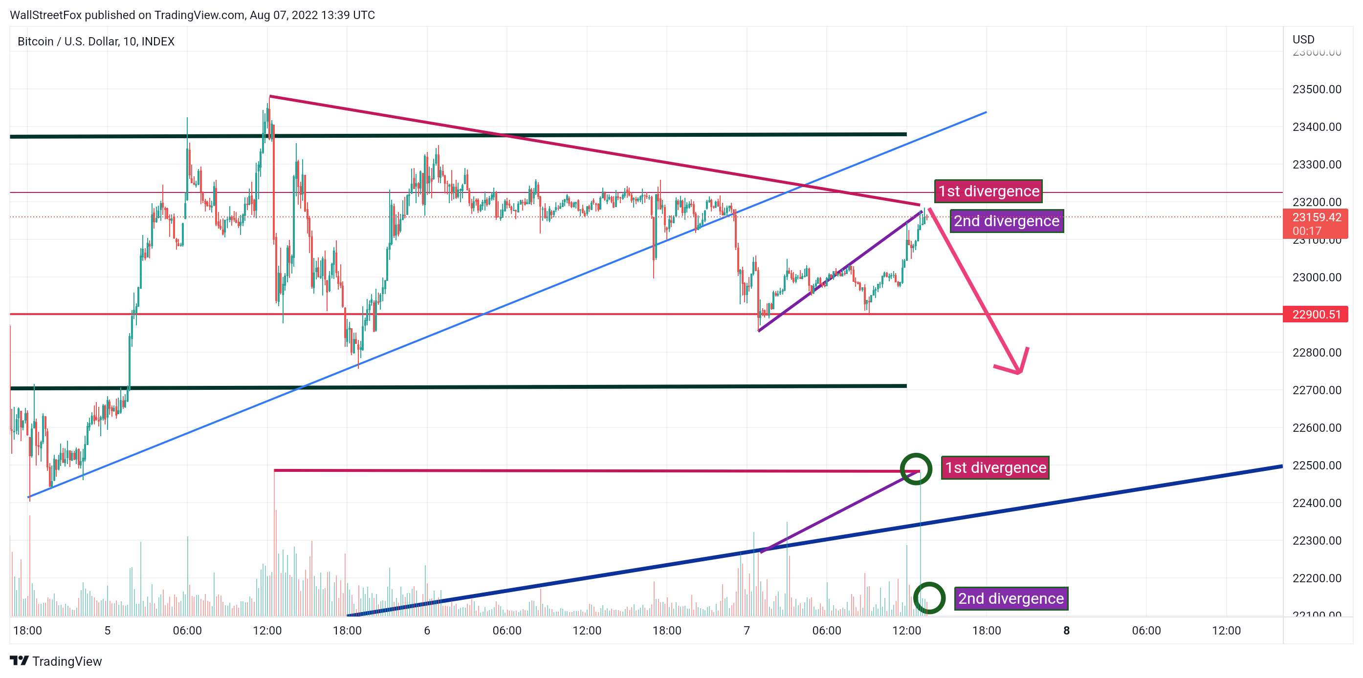 INDEX:BTCUSD Chart Image by WallStreetFox