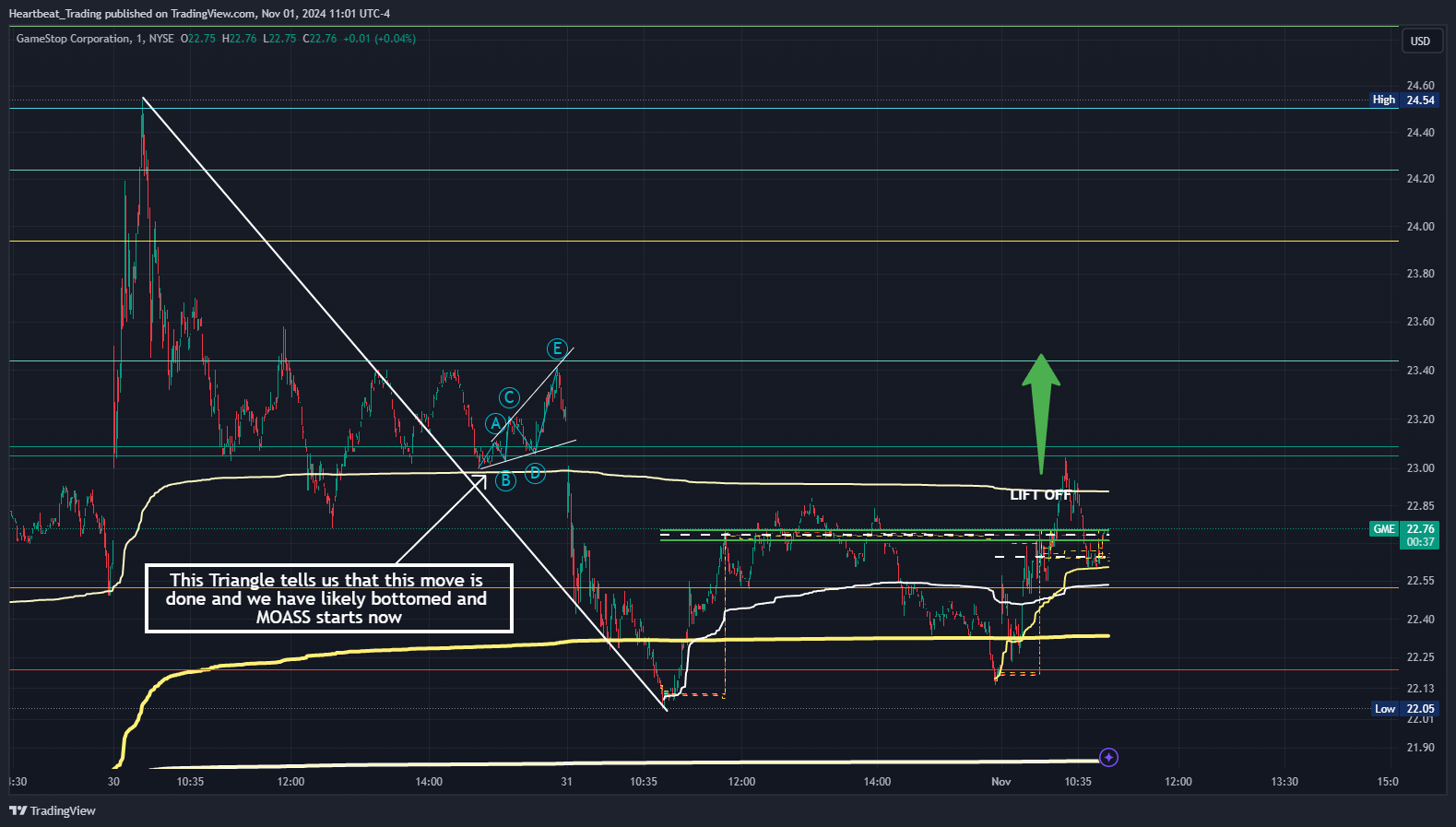BATS:GME Chart Image by Heartbeat_Trading