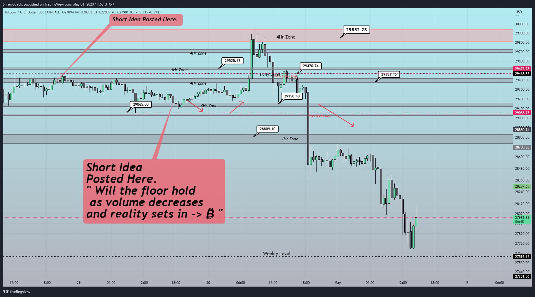 COINBASE:BTCUSD Chart Image by ShrewdCatfx
