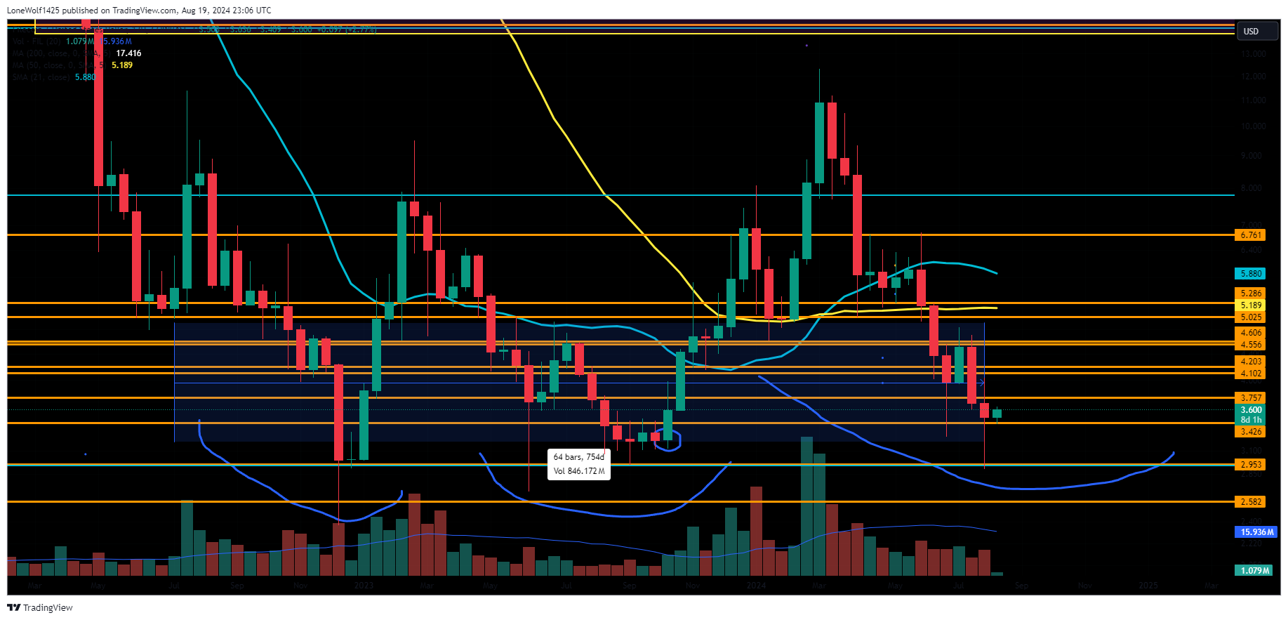 COINBASE:FILUSD Chart Image by LoneWolf1425