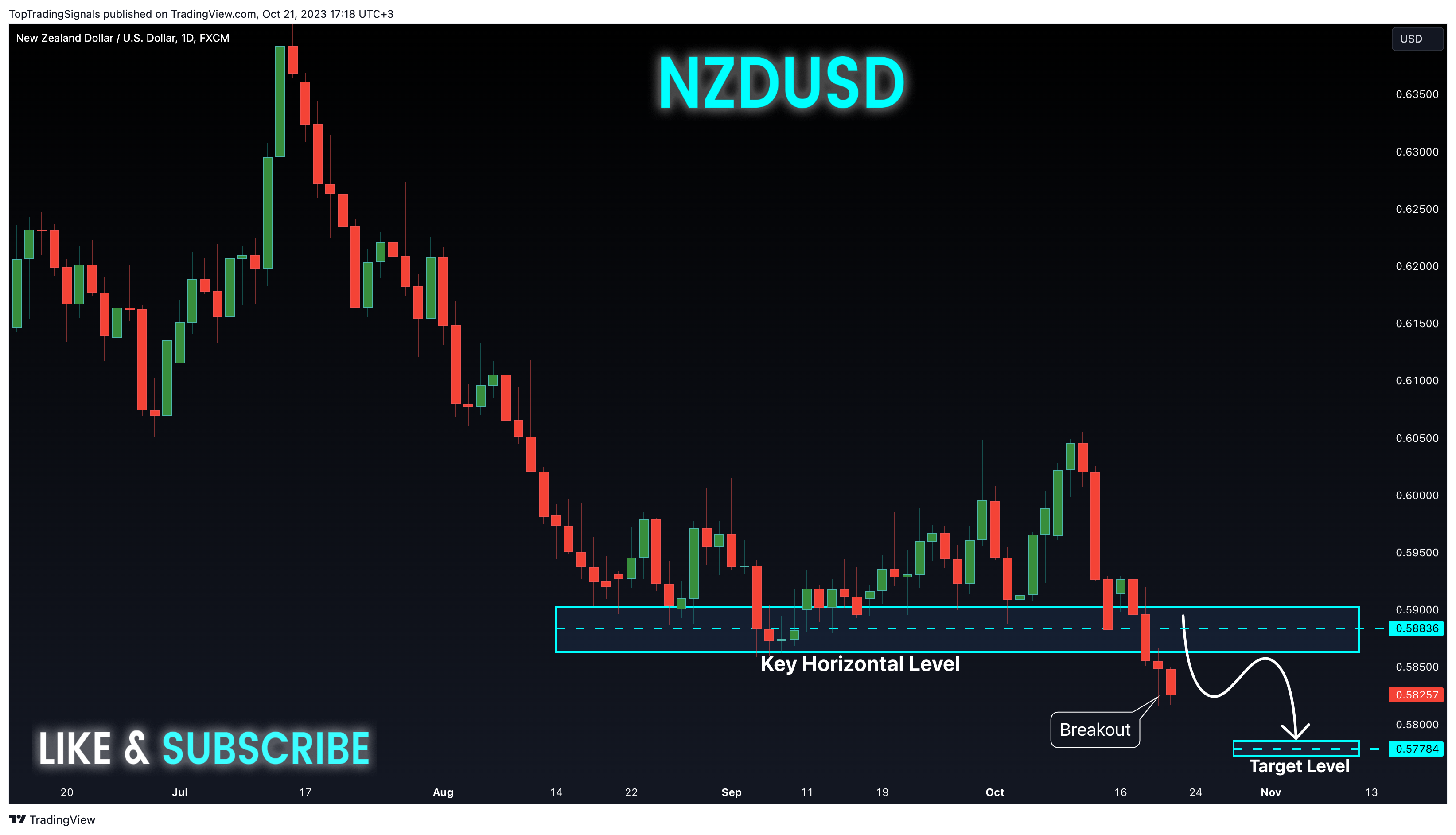 FX:NZDUSD Chart Image by TopTradingSignals
