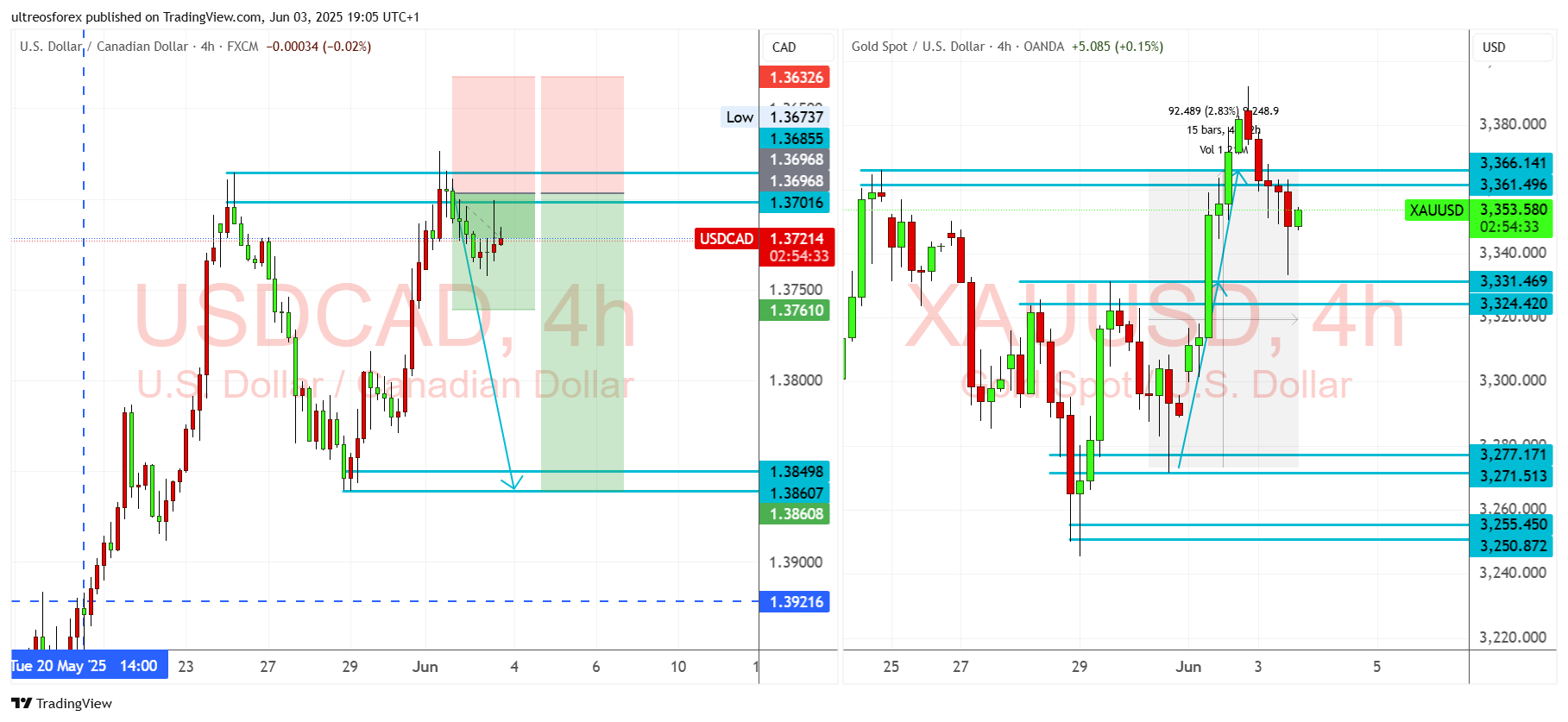 OANDA:XAUUSD Chart Image by ultreosforex