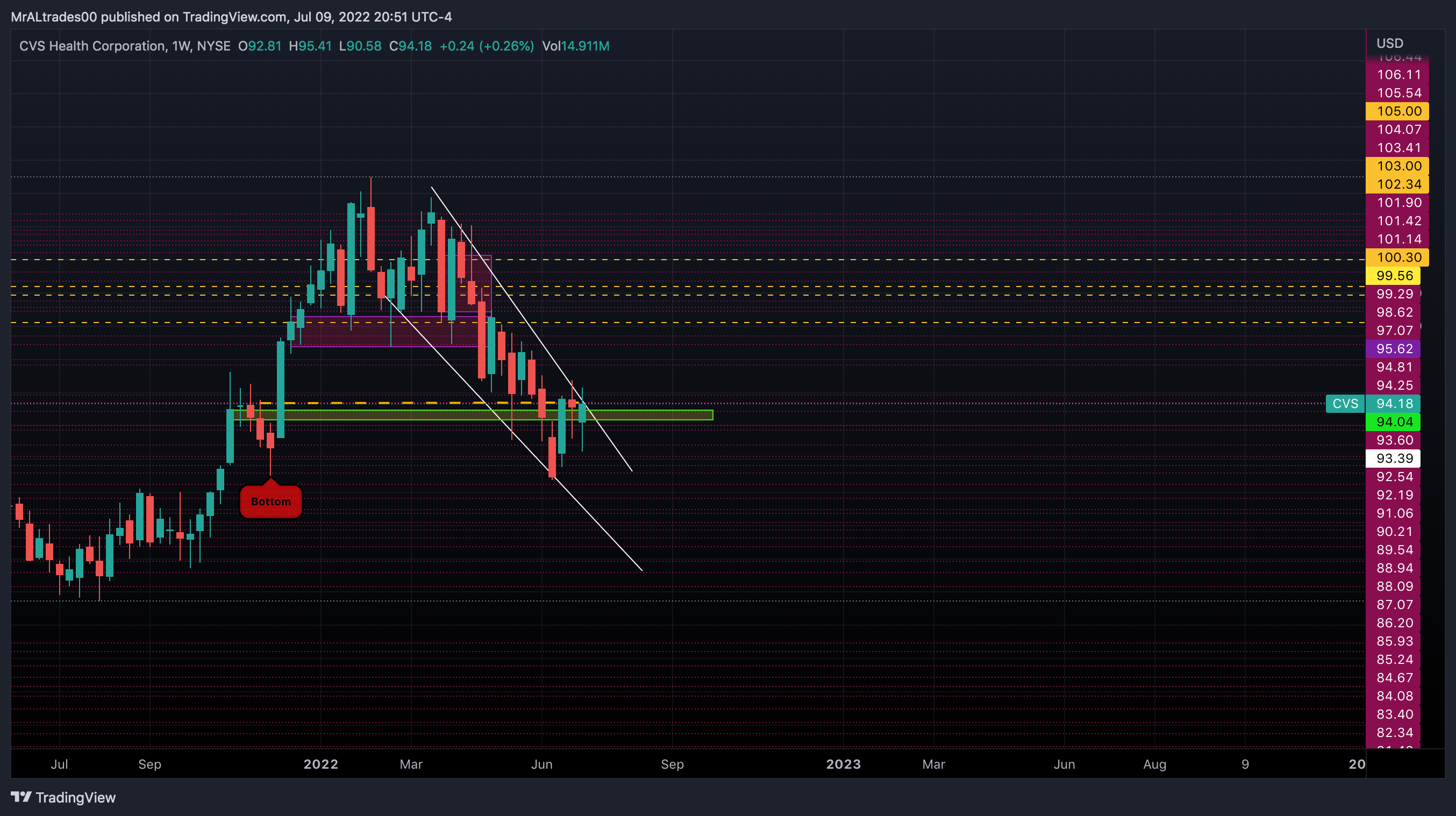 NYSE:CVS Chart Image by MrALtrades00