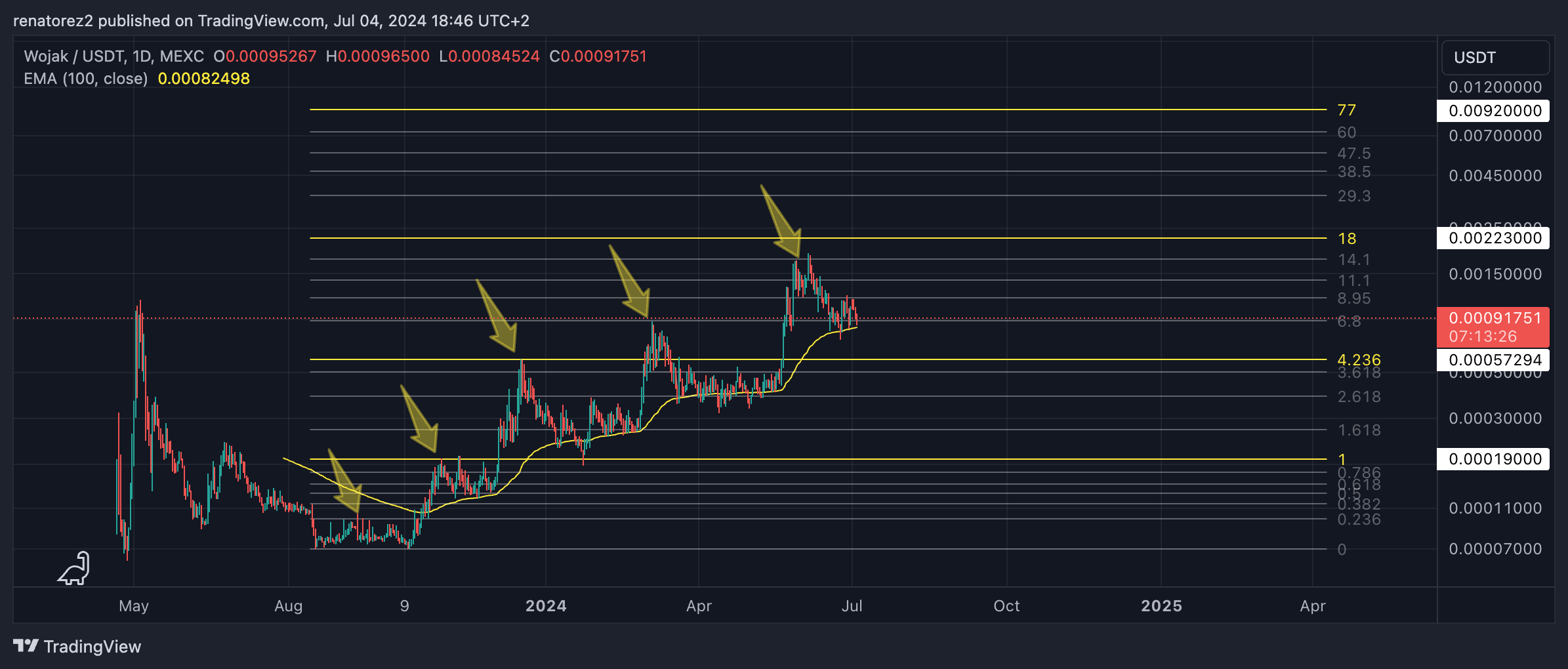 MEXC:WOJAKUSDT Chart Image by renatorez2