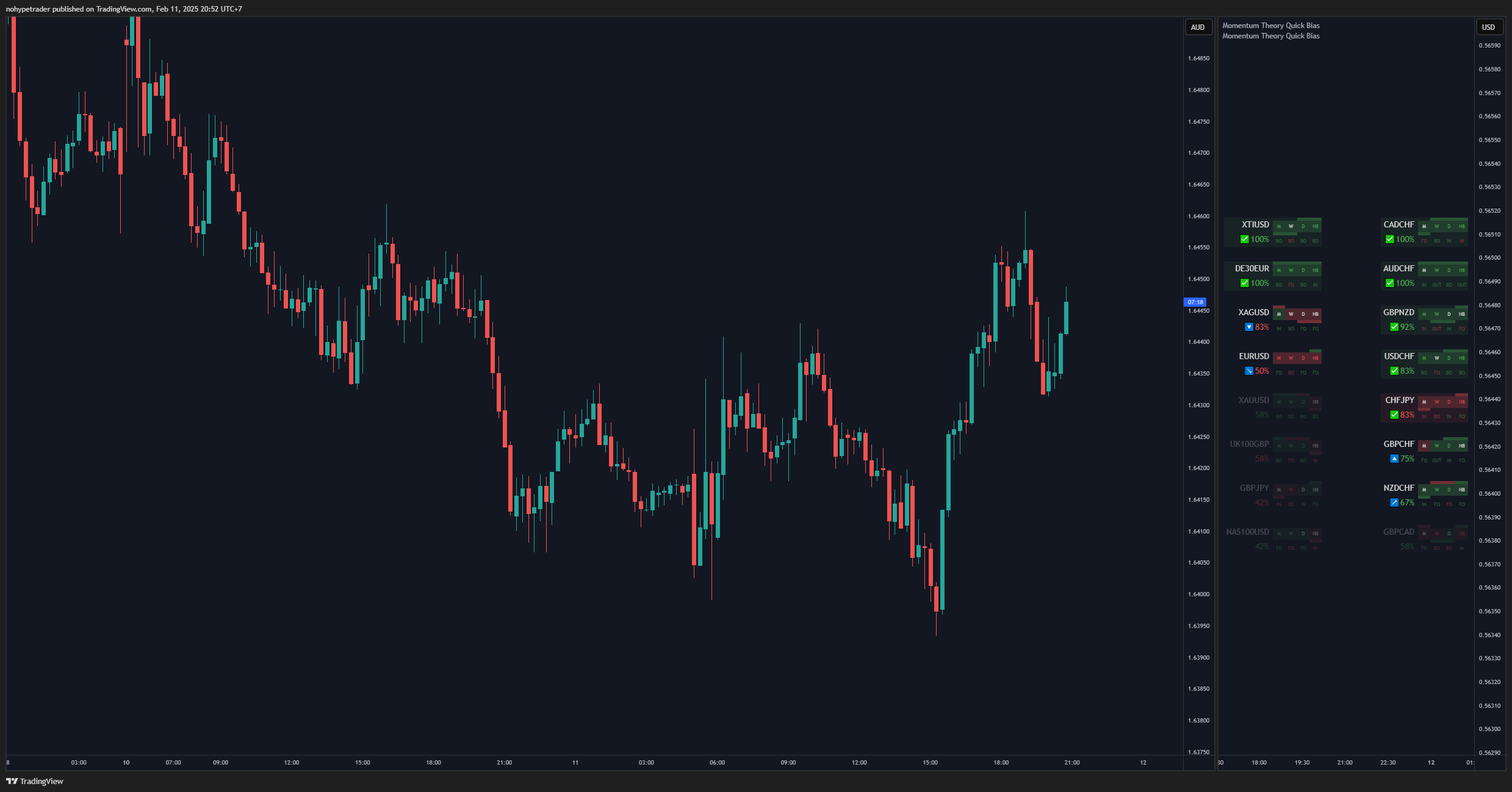 OANDA:EURAUD Chart Image by nohypetrader
