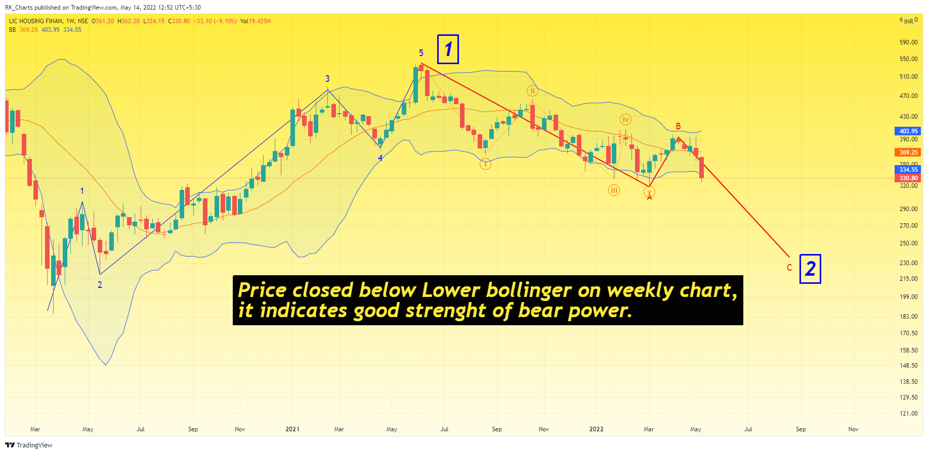 NSE:LICHSGFIN Chart Image by RK_Chaarts