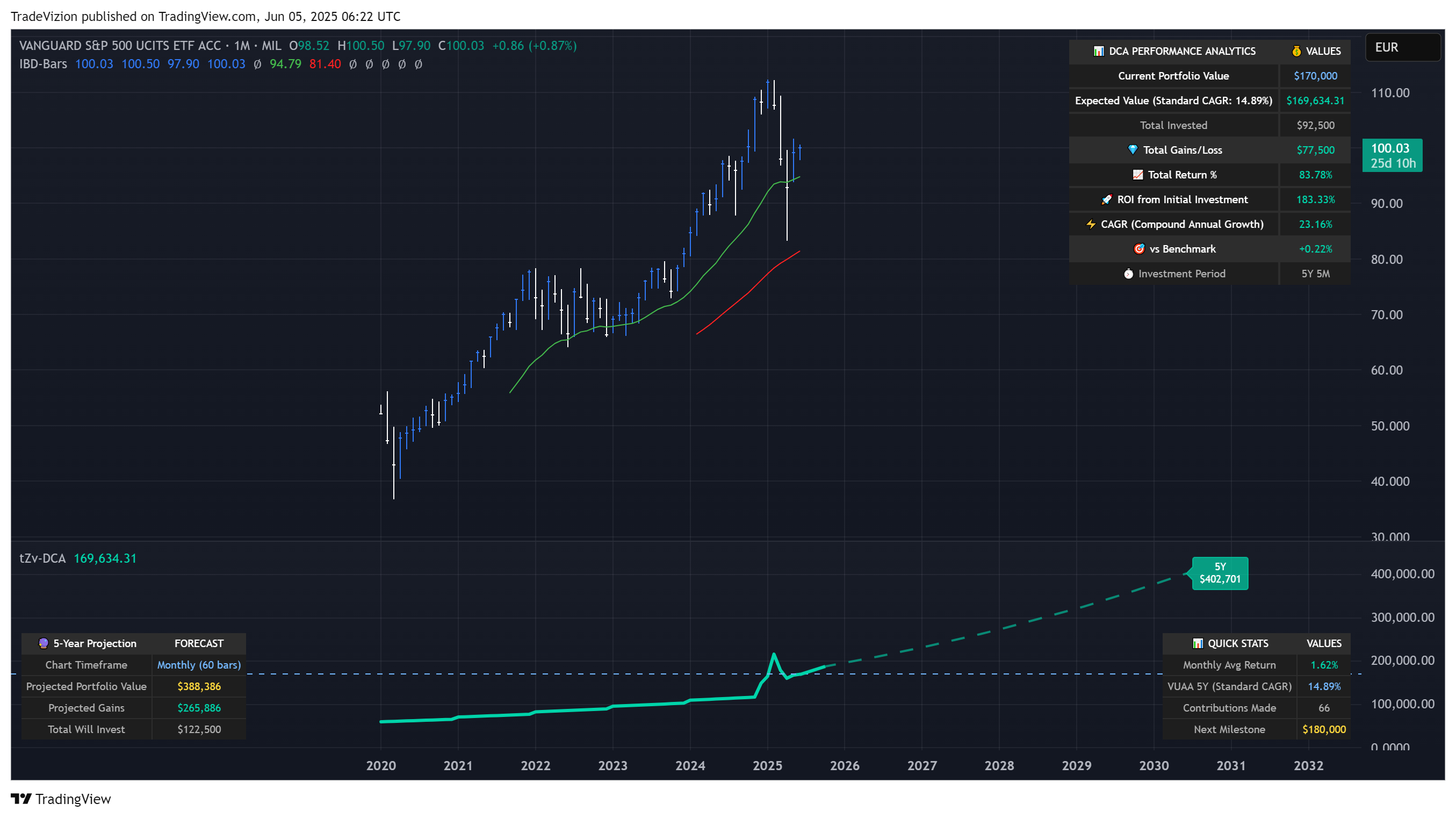 MIL_LS:VUAA Chart Image by TradeVizion