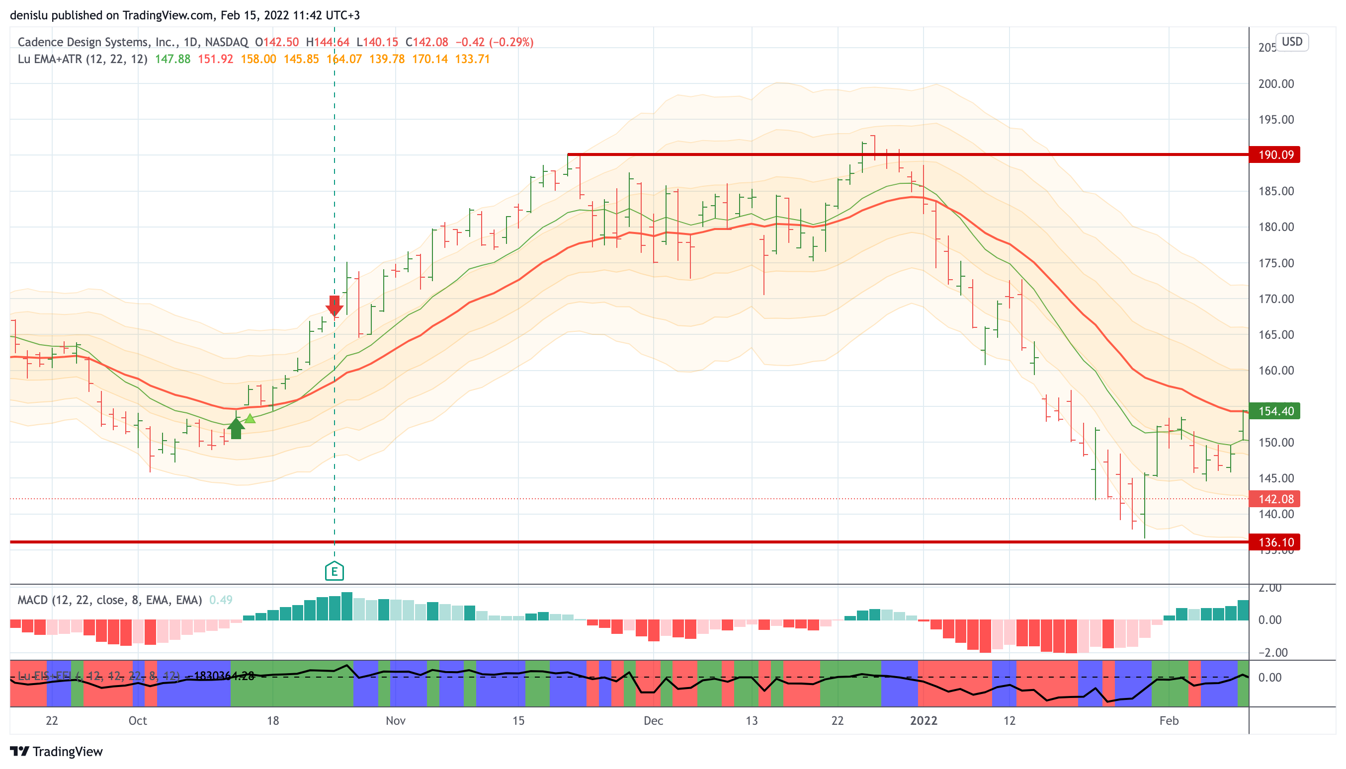 NASDAQ:CDNS Chart Image by denislu