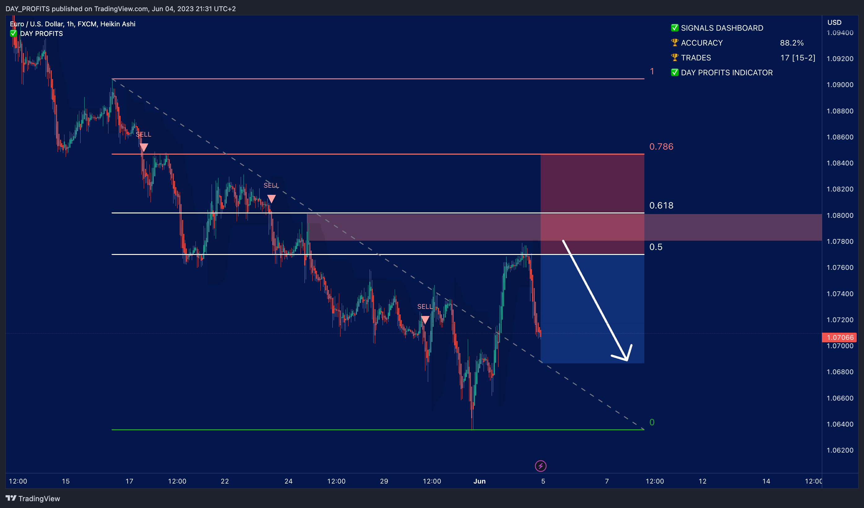 FX:EURUSD Chart Image by DAY_PROFITS