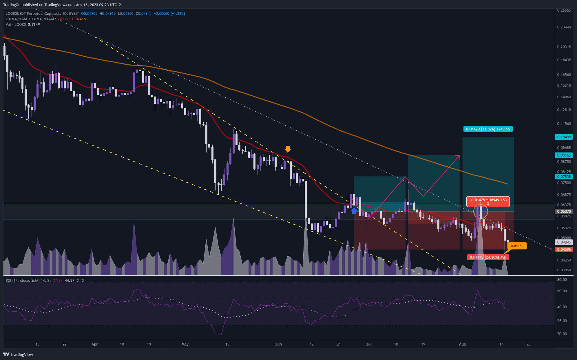BYBIT:LOOKSUSDT.P Chart Image by TradingOn
