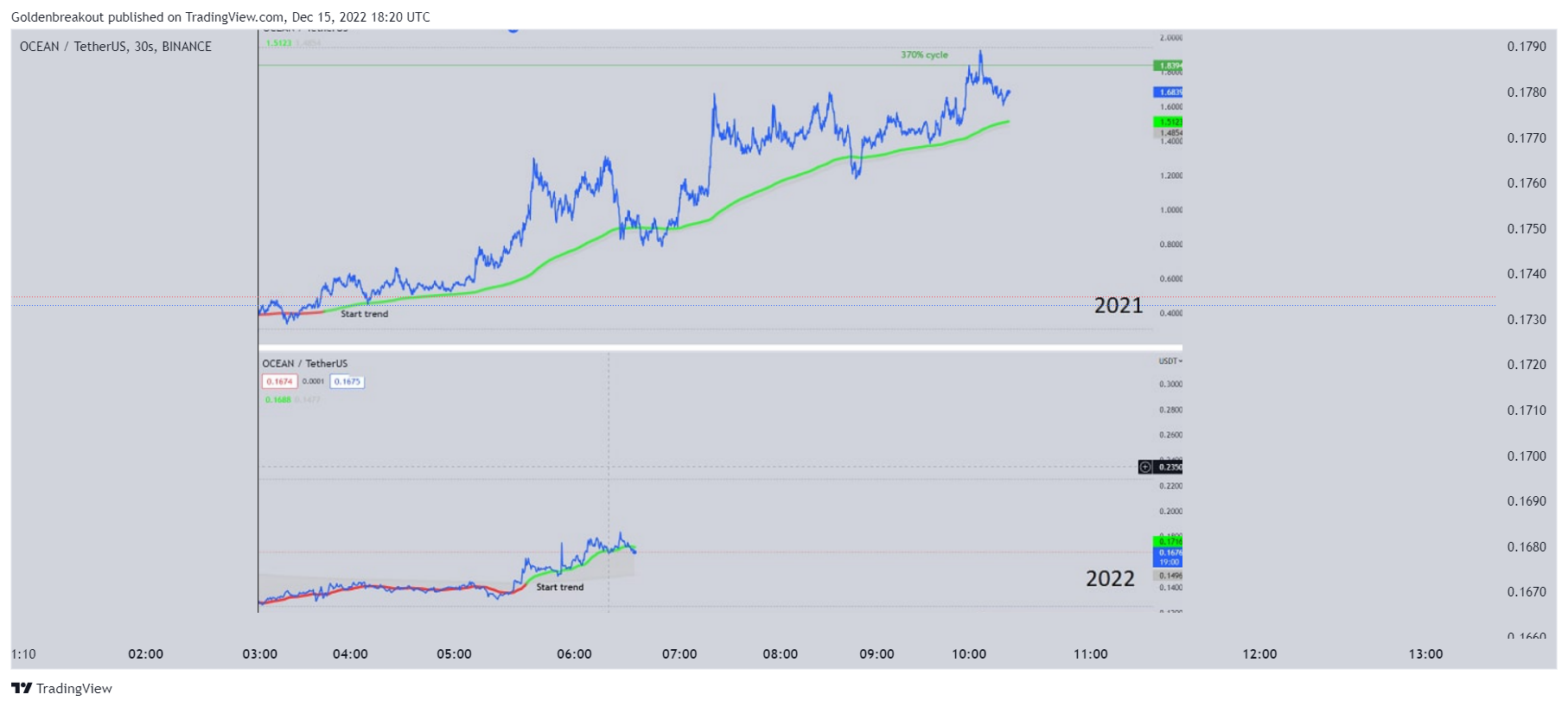 BINANCE:OCEANUSDT Chart Image by Goldenbreakout