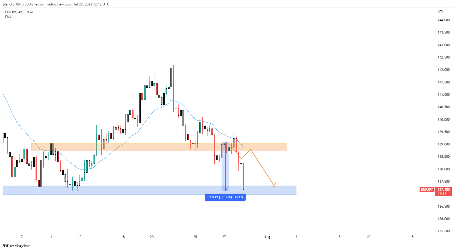 FX:EURJPY Chart Image by InkyGrip