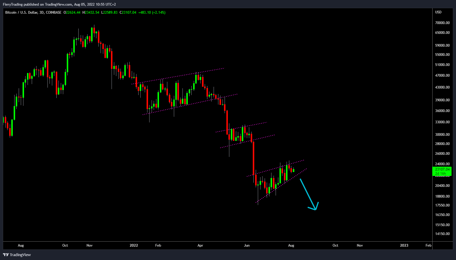 COINBASE:BTCUSD Chart Image by FieryTrading