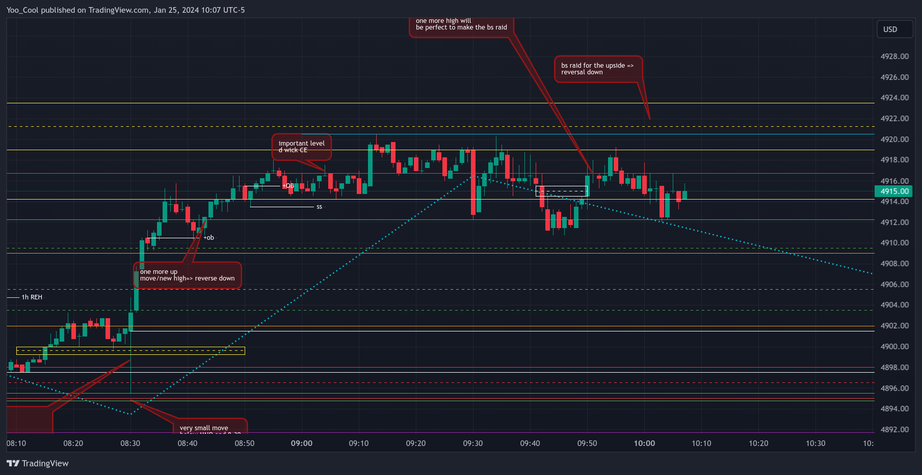 CME_MINI:ESH2024 Chart Image by Yoo_Cool