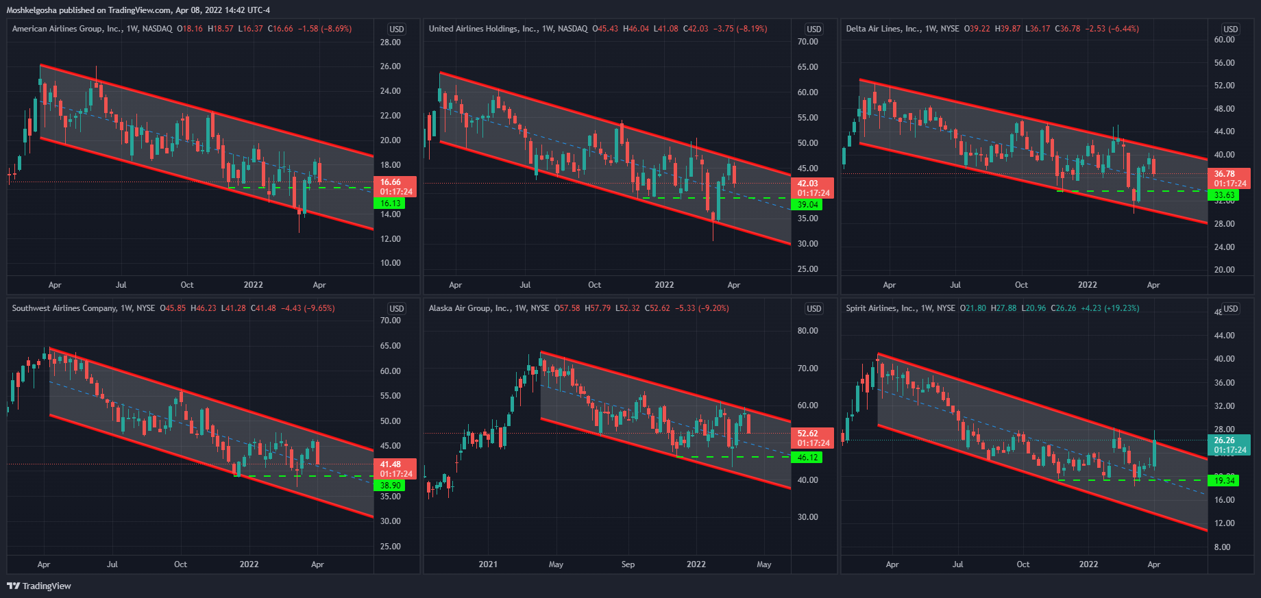 NASDAQ:AAL Chart Image by Moshkelgosha