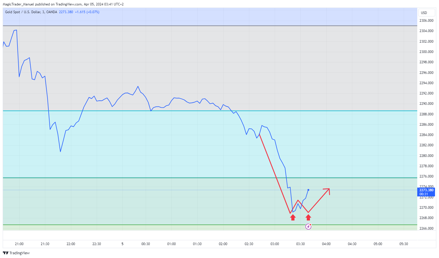 OANDA:XAUUSD Chart Image by MagicTrader_Manuel