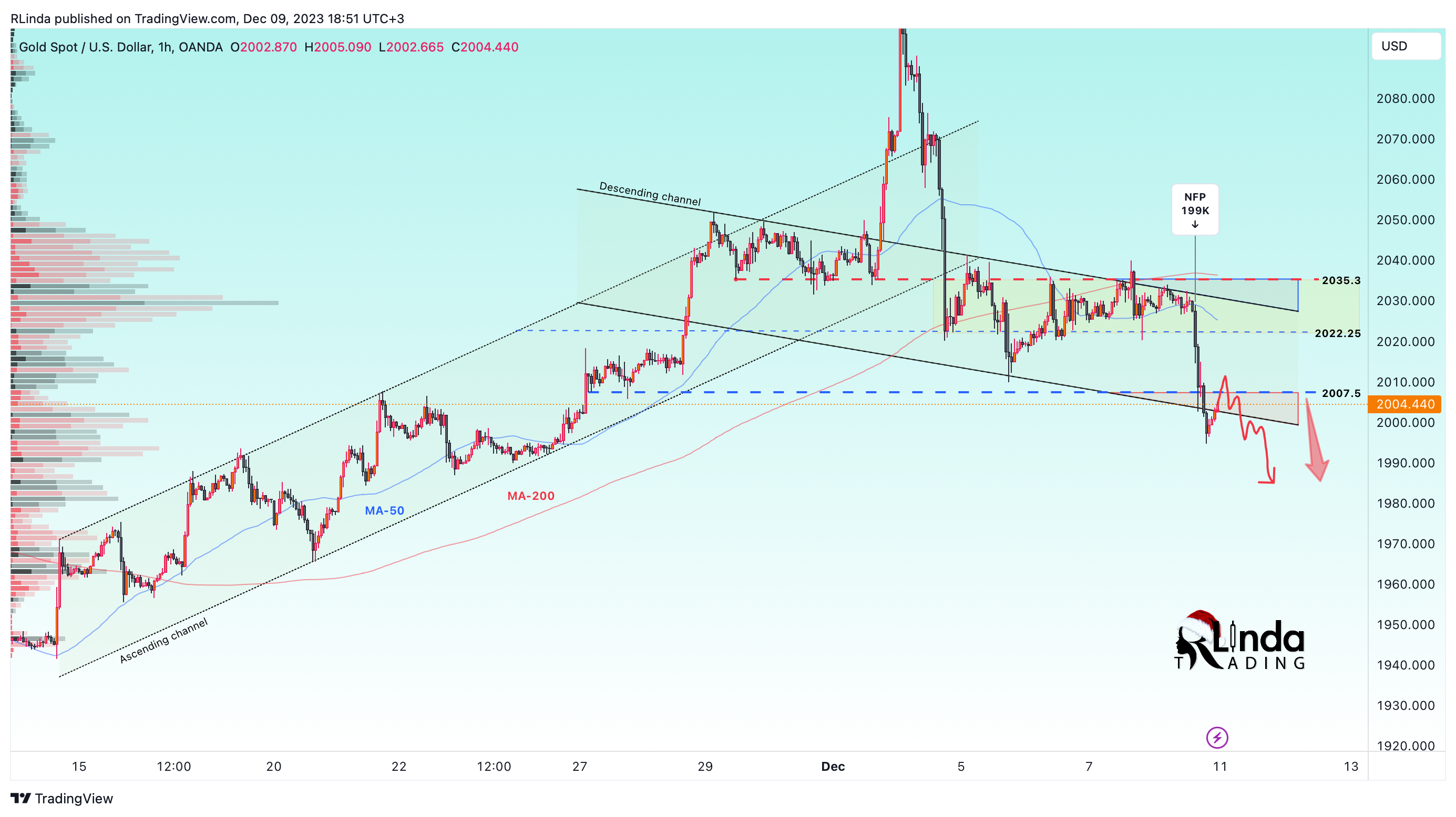 OANDA:XAUUSD Chart Image by RLinda