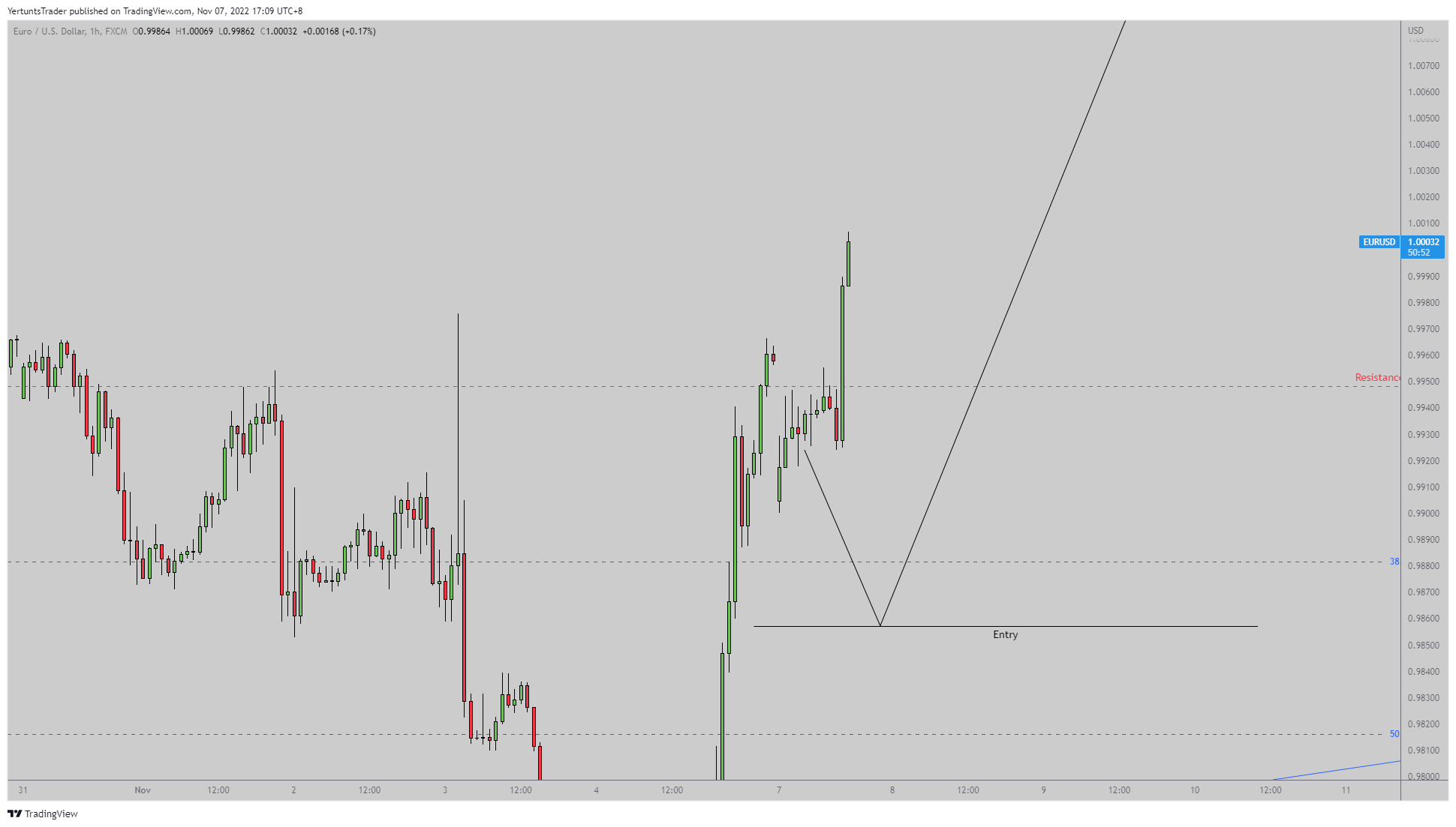 FX:EURUSD Chart Image by YertuntsTrader
