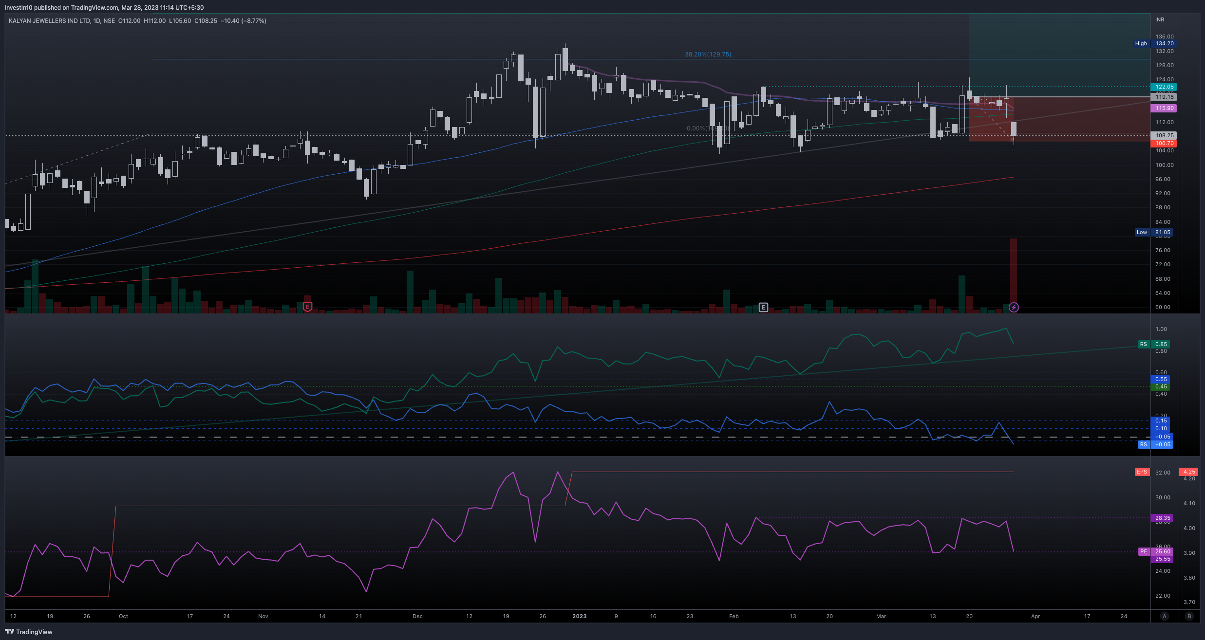 NSE:KALYANKJIL Chart Image by InvestIn10