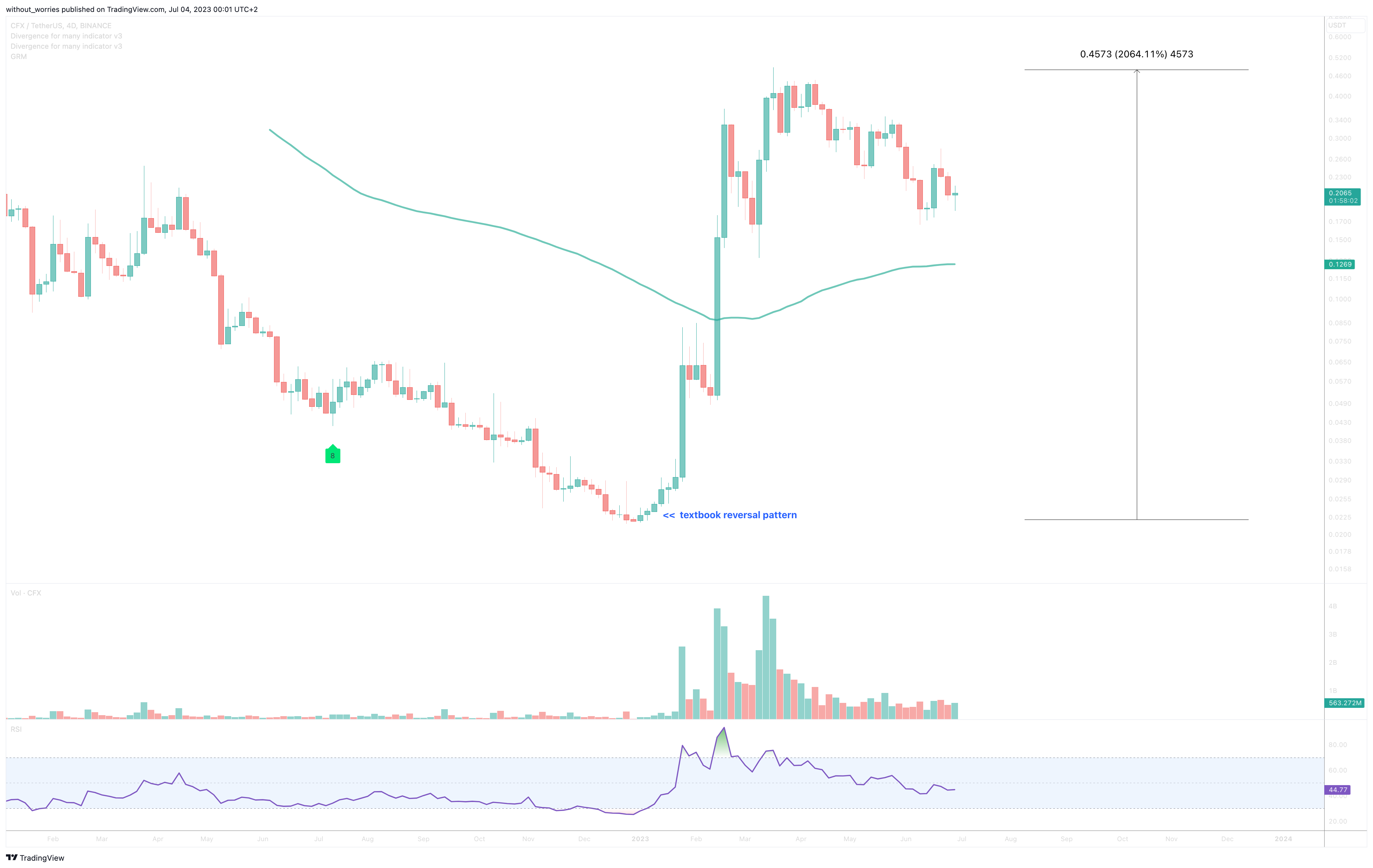 BINANCE:CFXUSDT Chart Image by without_worries