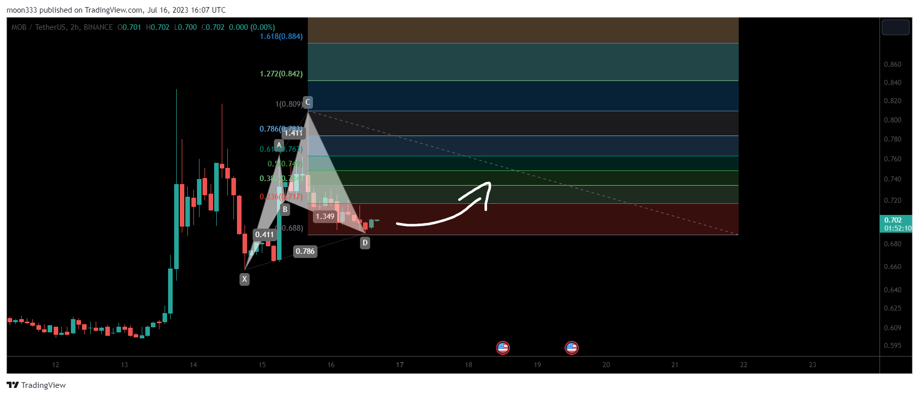 BINANCE:MOBUSDT Chart Image by moon333