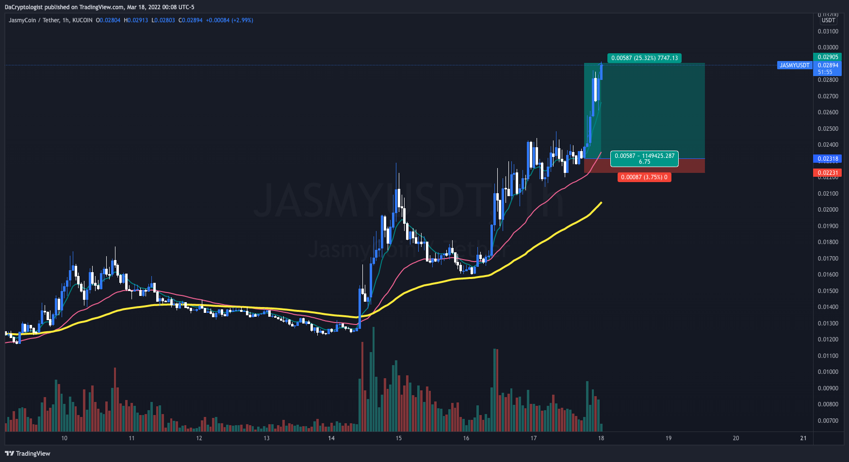 KUCOIN:JASMYUSDT Chart Image by DaCryptologist