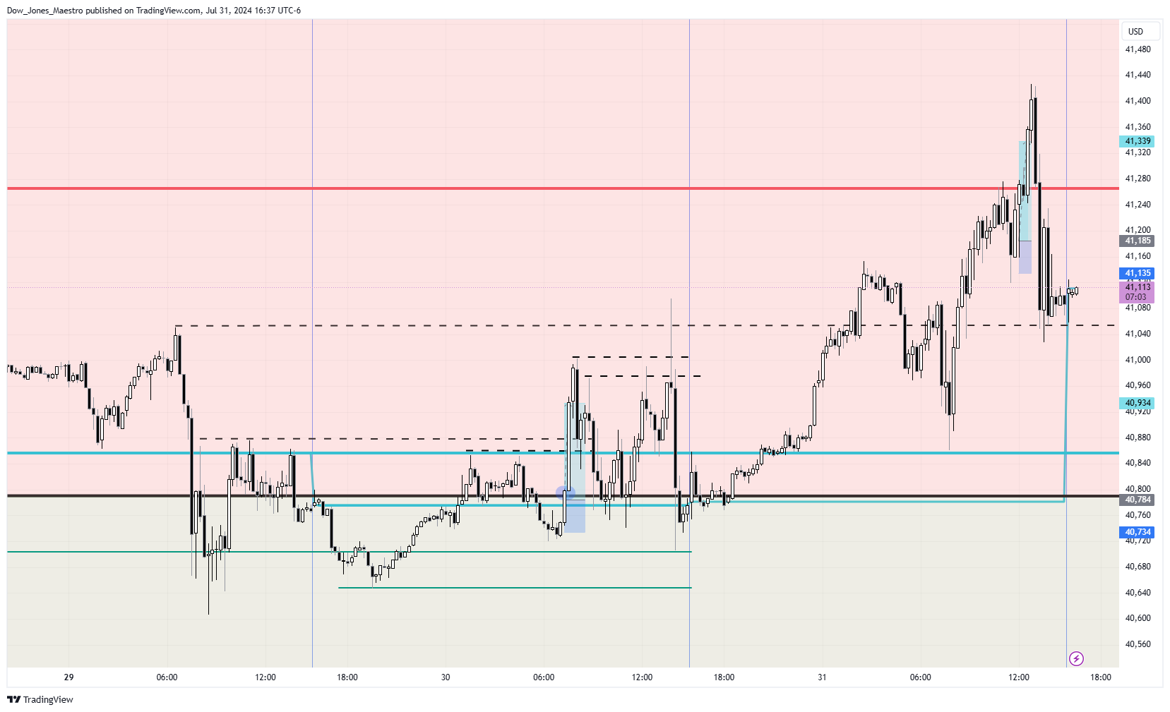 CBOT_MINI:YM1! Chart Image by Dow_Jones_Maestro