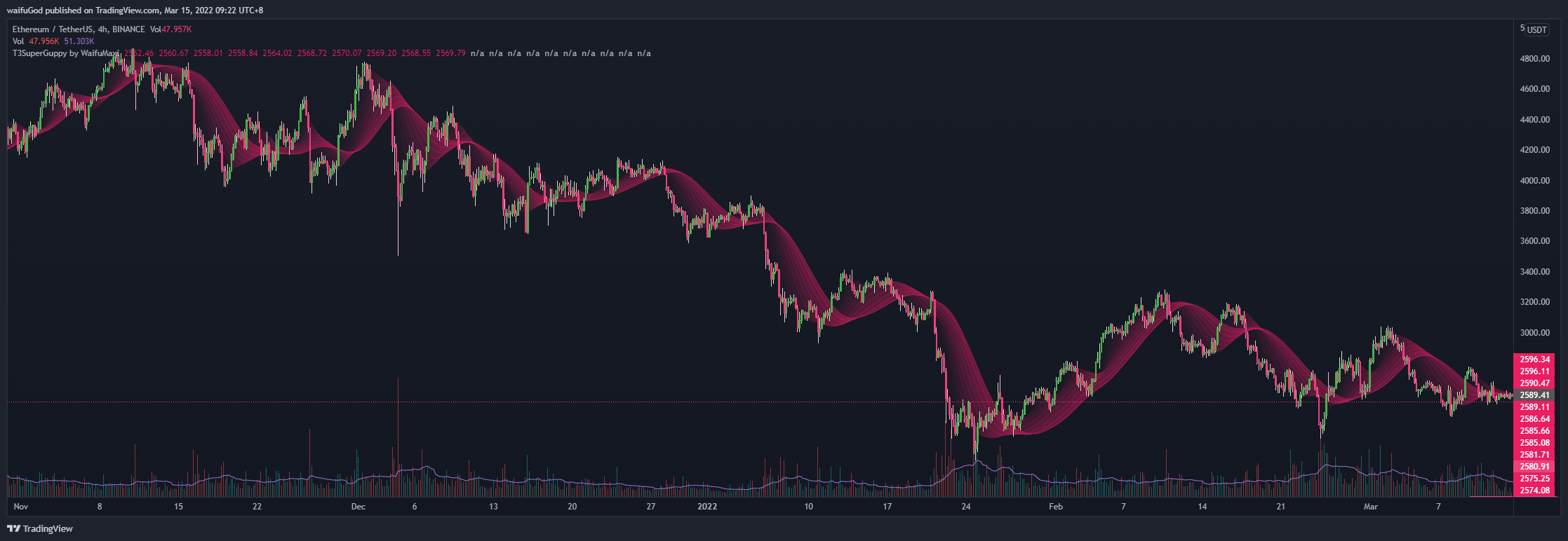 BINANCE:ETHUSDT Chart Image by waifuGod
