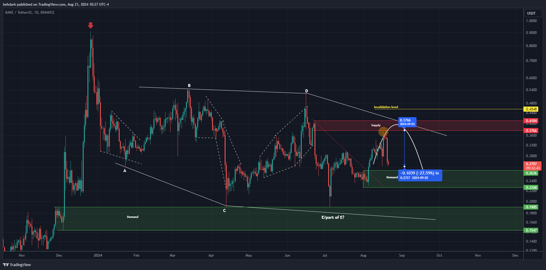BINANCE:BAKEUSDT Chart Image by behdark