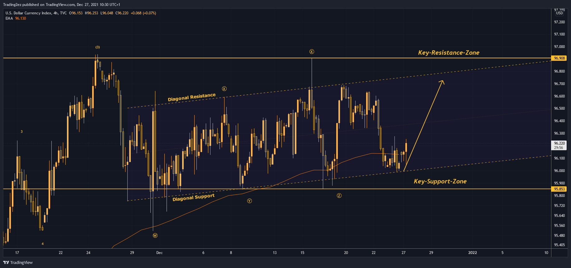 TVC:DXY Chart Image by Trading2ez