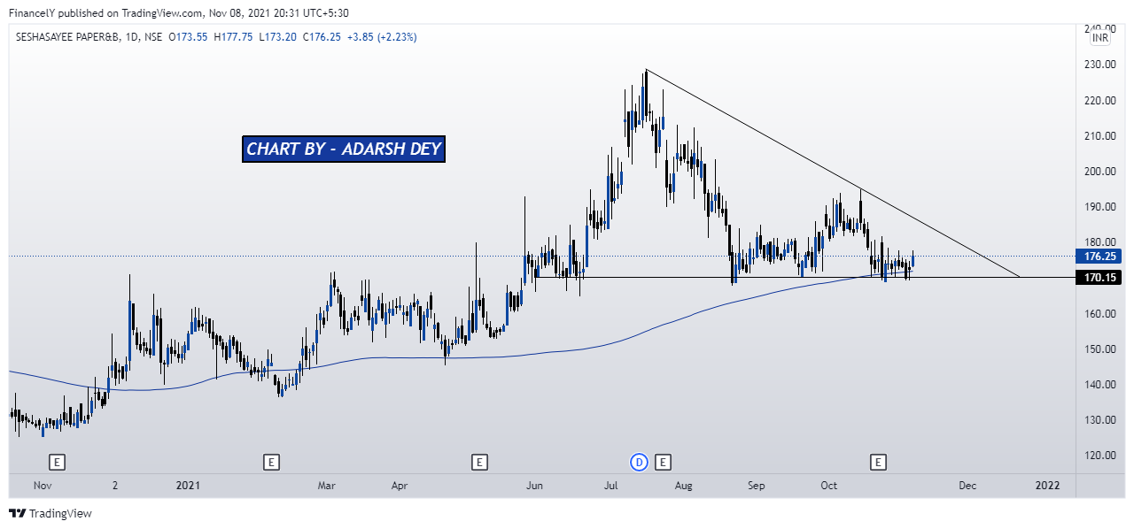 NSE:SESHAPAPER Chart Image by AdarshDey