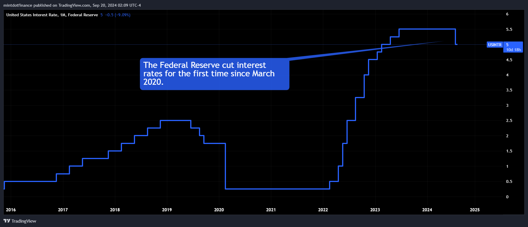 ECONOMICS:USINTR Chart Image by mintdotfinance