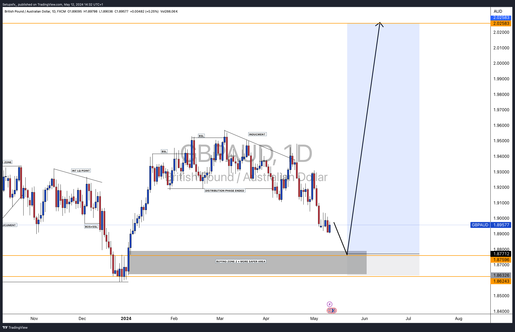 FX:GBPAUD Chart Image by Setupsfx_