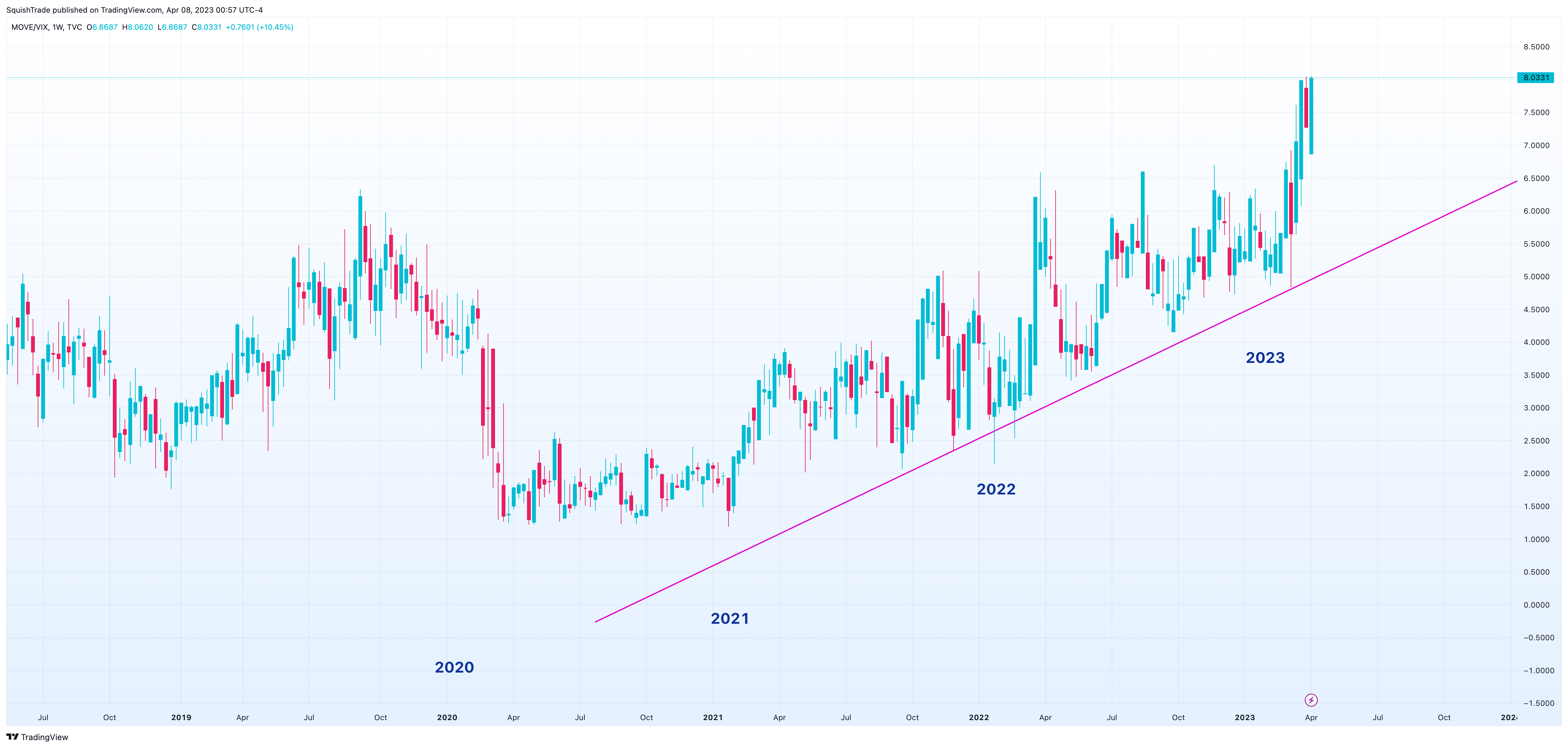 TVC:MOVE/TVC:VIX Chart Image by SquishTrade