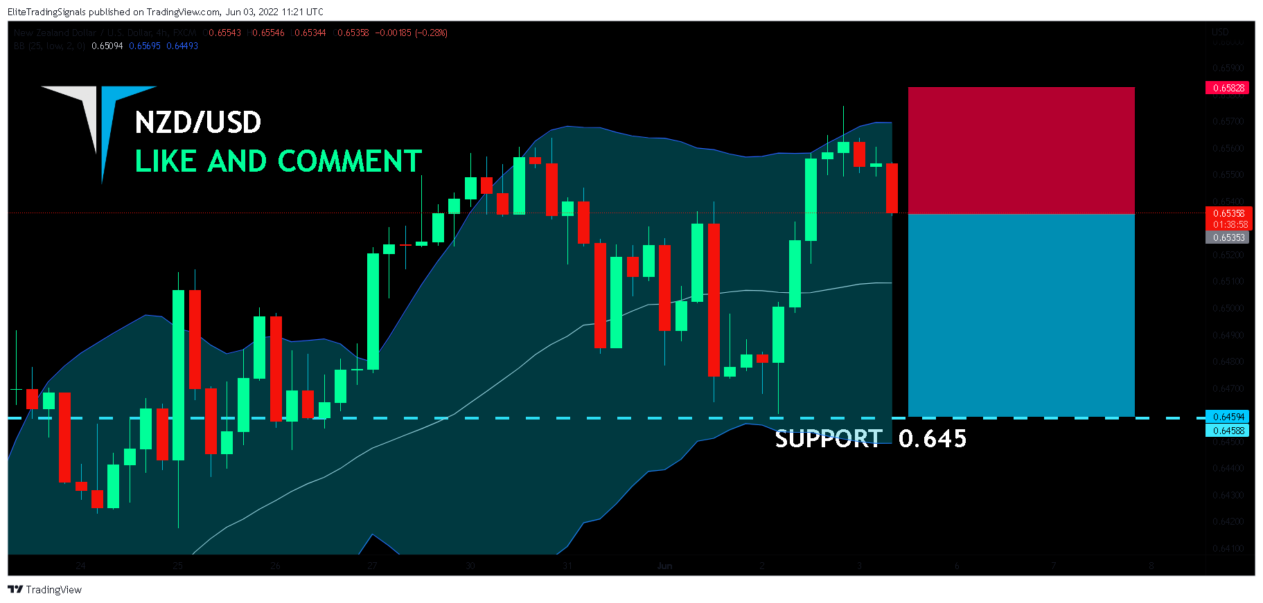 FX:NZDUSD Chart Image by EliteTradingSignals