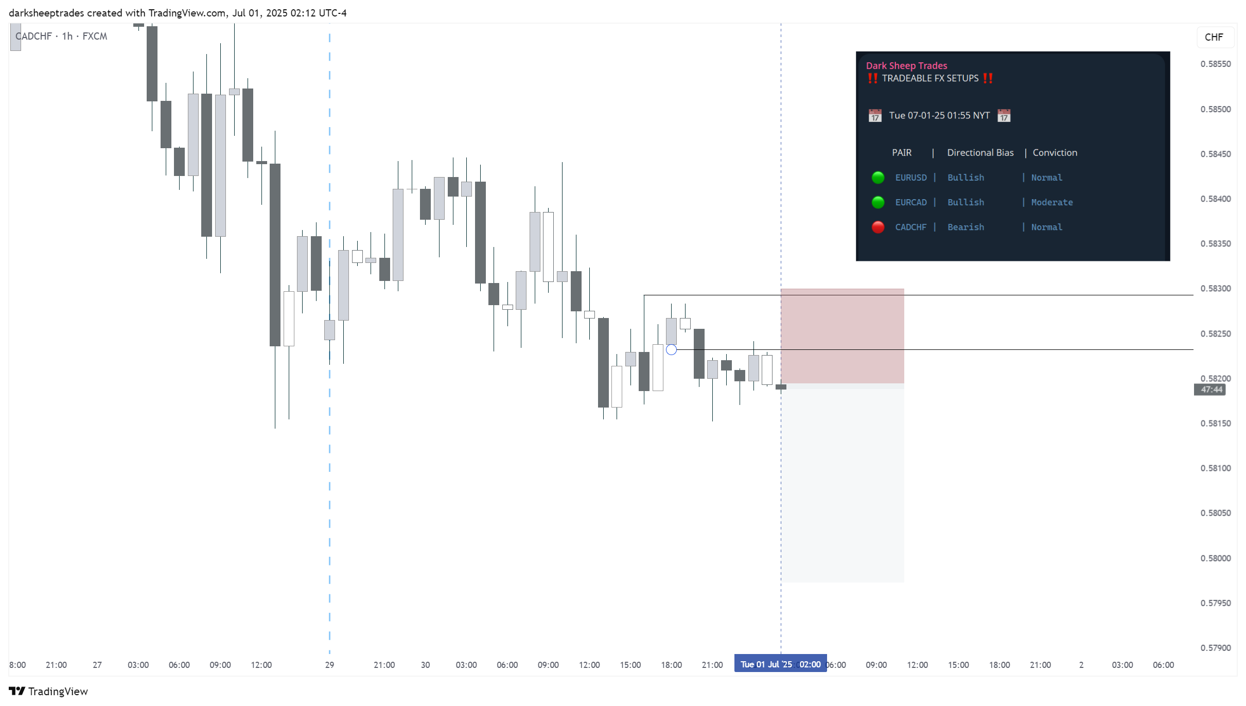 FX:CADCHF Chart Image by darksheeptrades