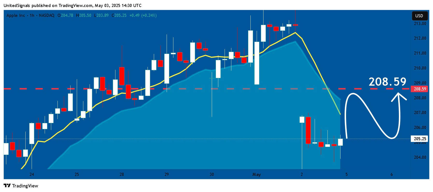 BATS:AAPL Chart Image by UnitedSignals