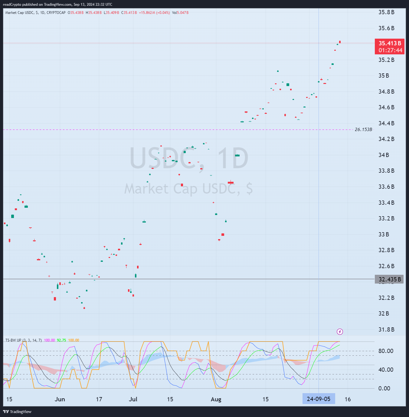 CRYPTOCAP:USDC Chart Image by readCrypto