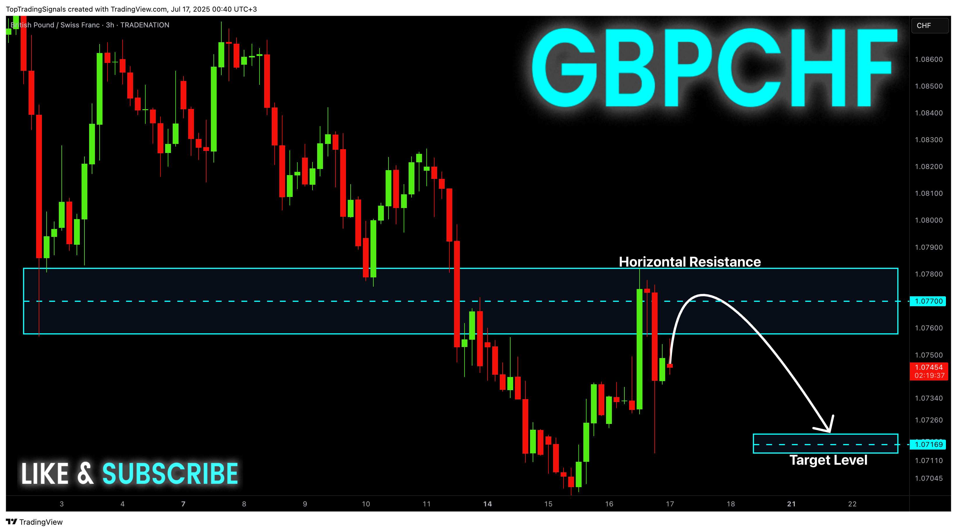 TRADENATION:GBPCHF Chart Image by TopTradingSignals
