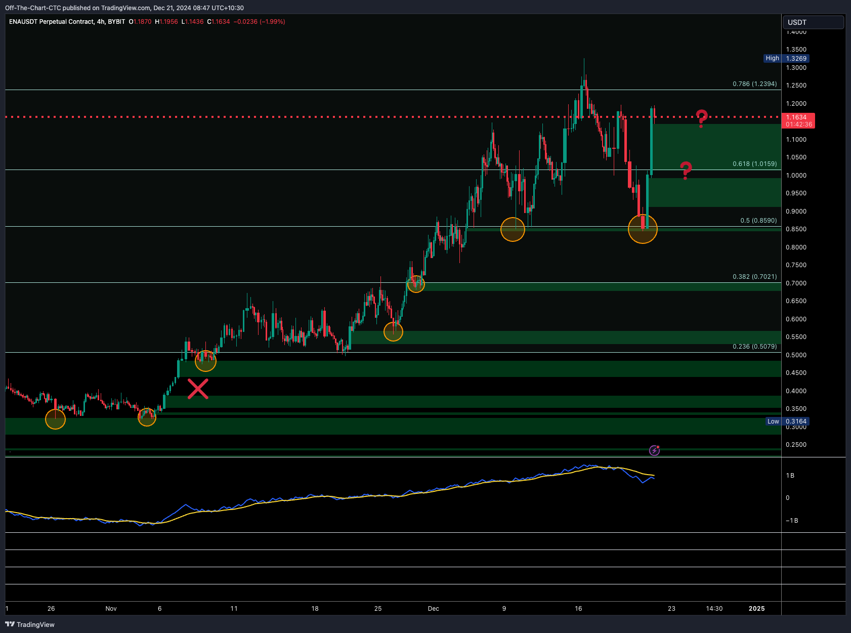 BYBIT:ENAUSDT.P Chart Image by Off-The-Chart-CTC